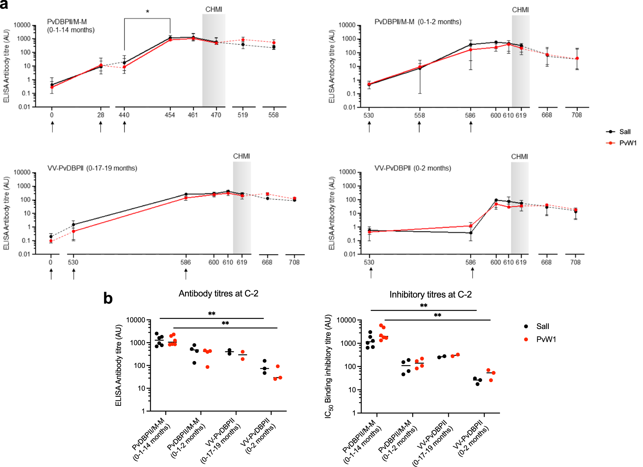 Fig. 1: ELISA reactivity and binding inhibitory activity of sera from volunteers after immunization with protein-in-adjuvant or viral-vectored PvDBPII vaccines.