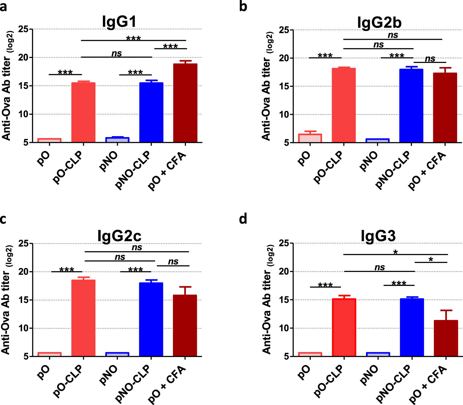 Fig. 4: Nature of the anti-Ova humoral immune responses elicited by pb10-Ova chimeras.