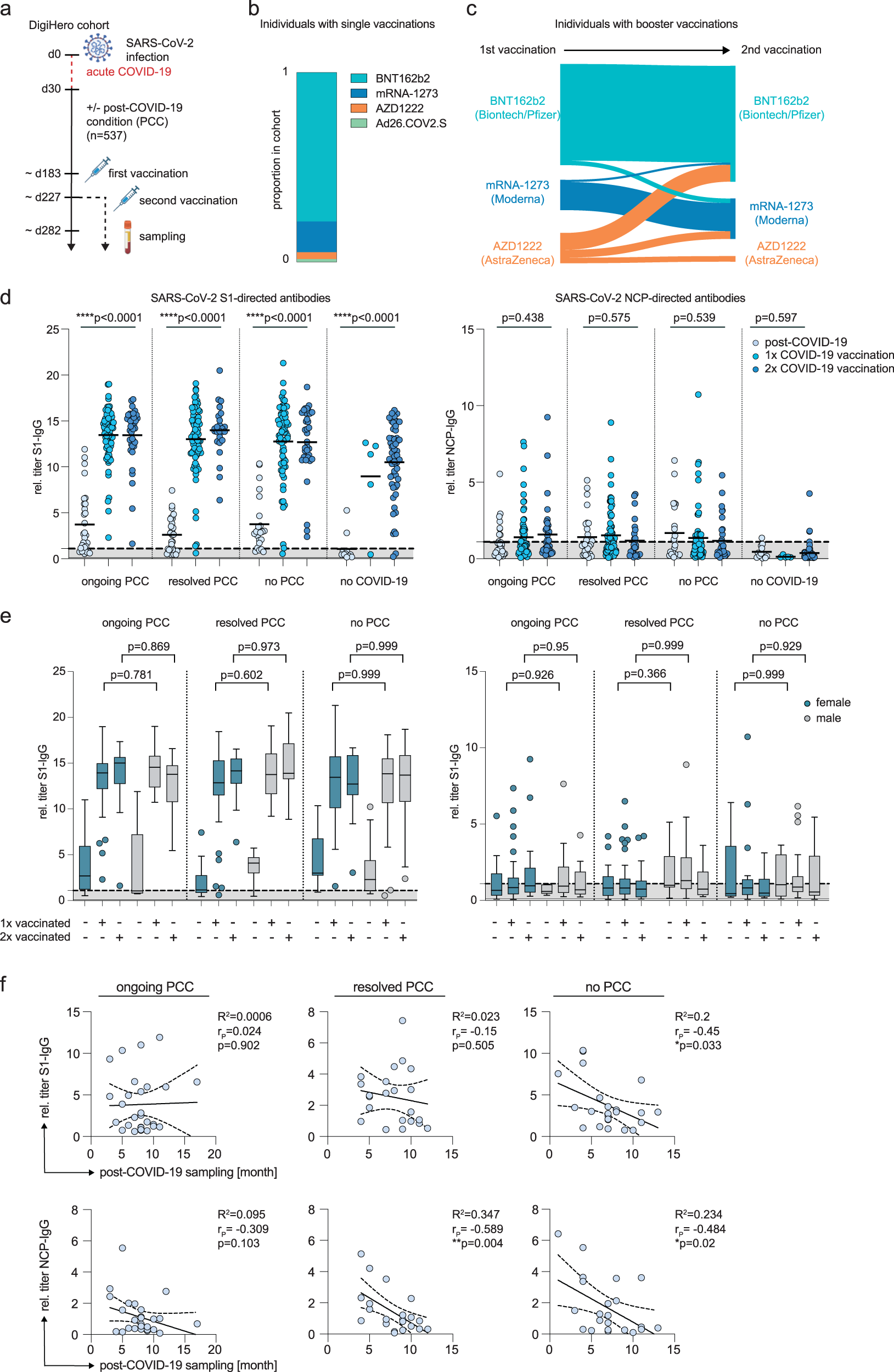 Fig. 2: Vaccination after SARS-CoV-2 infection boosts spike-specific antibody titers independent of persisting sequelae.