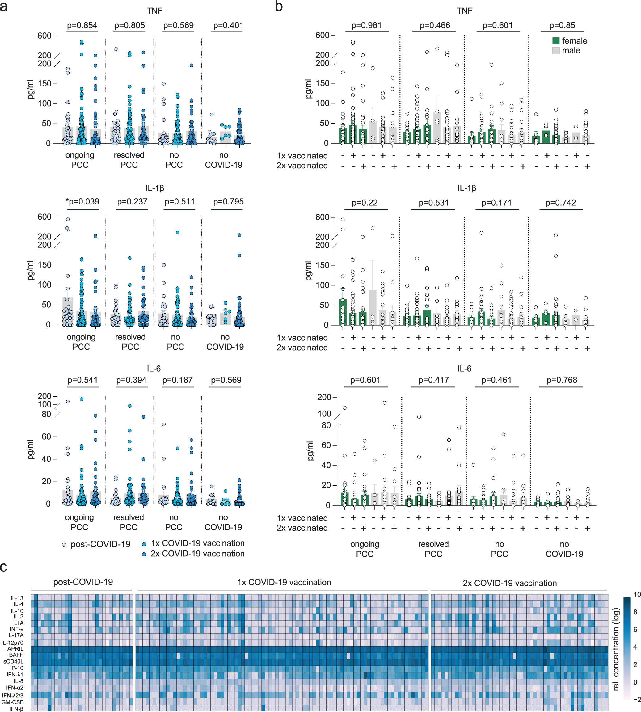 Fig. 3: Quantification of post-infection plasma cytokine levels relative to vaccination status.
