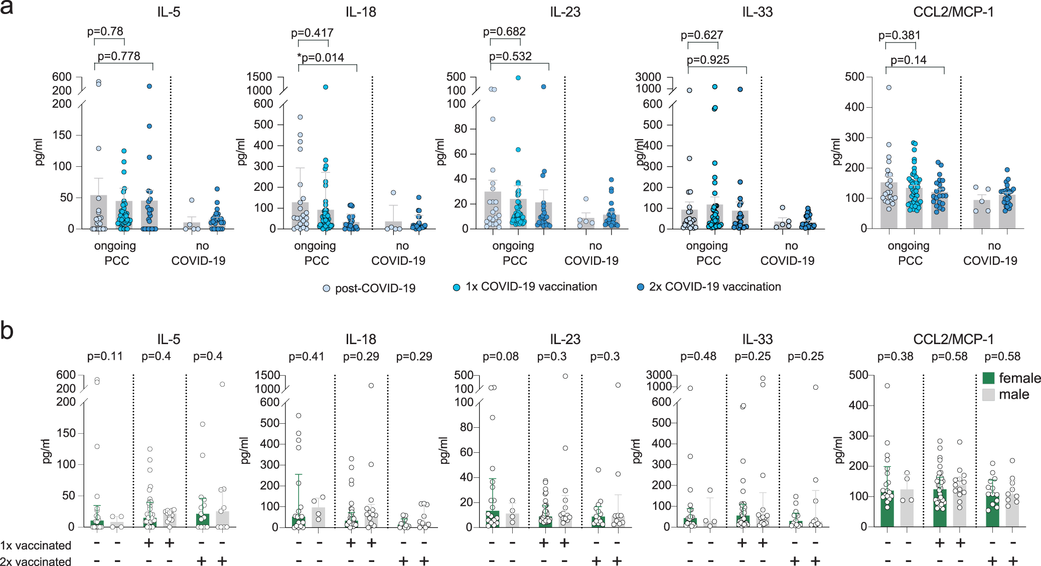 Fig. 4: Profiling of monocyte/macrophage-related plasma factors in PCC relative to vaccination status.