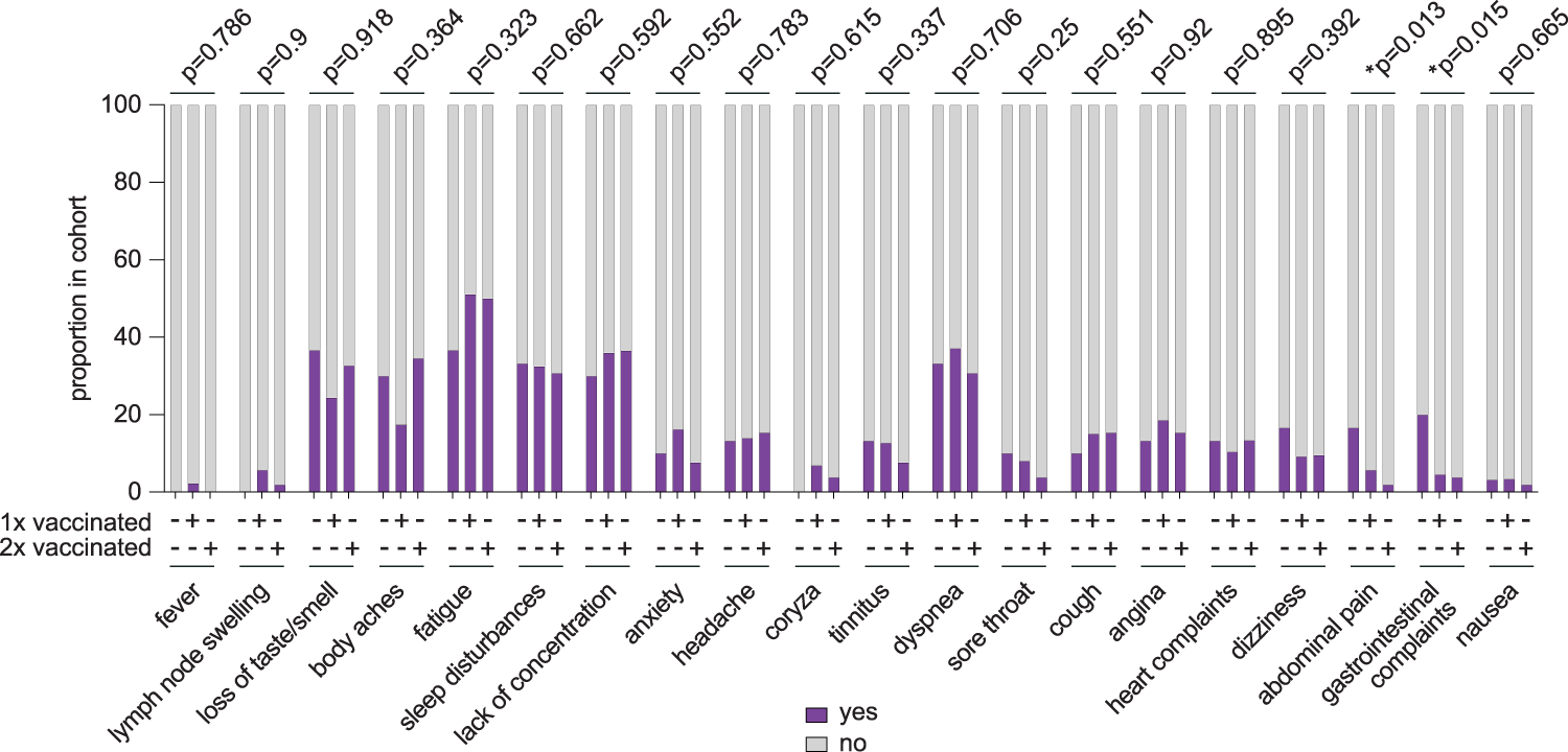 Fig. 5: Frequency of self-reported symptoms in patients with ongoing PCC after vaccination.