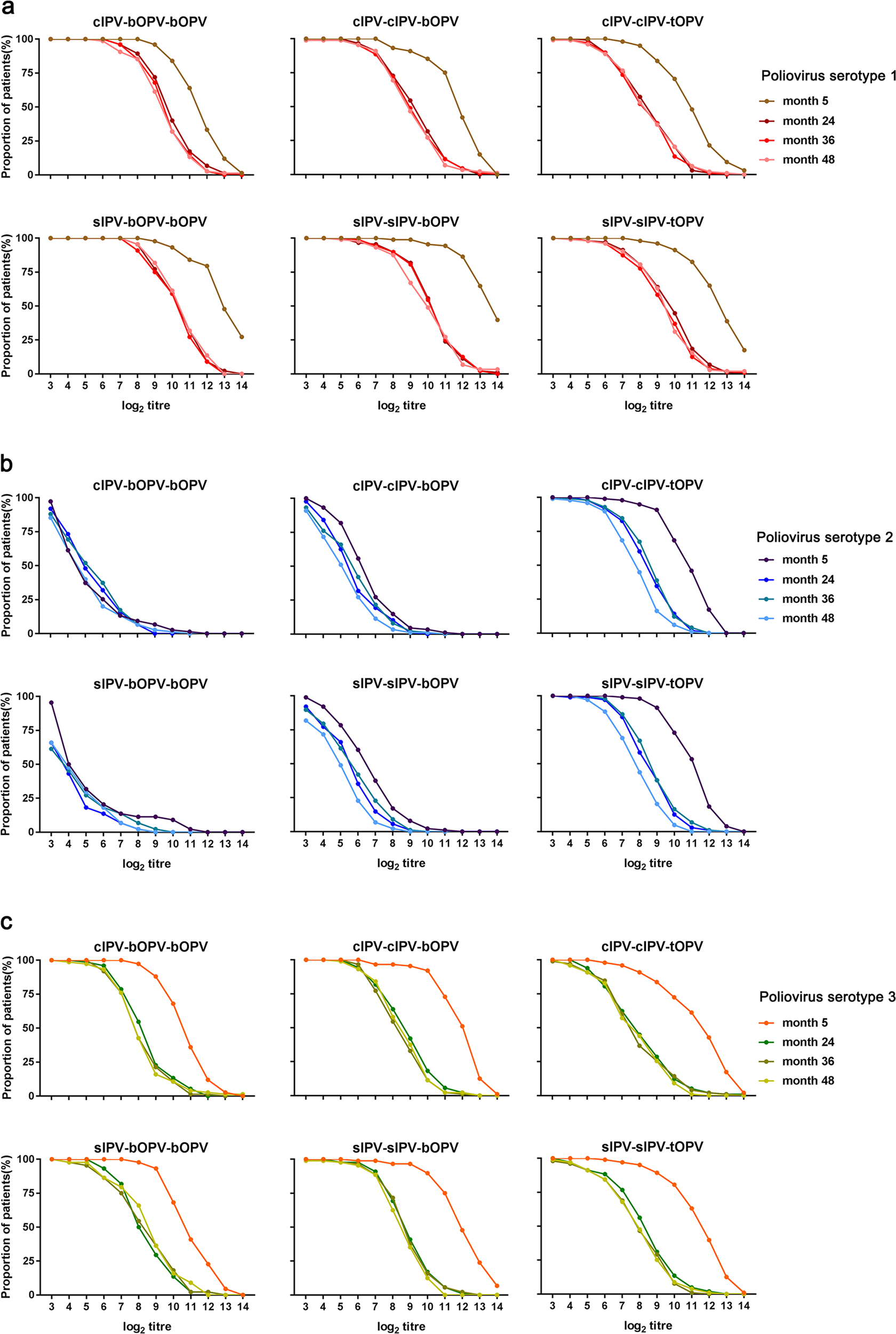 Fig. 2: Changes in poliovirus-specific antibody levels along the sampling time series axis.