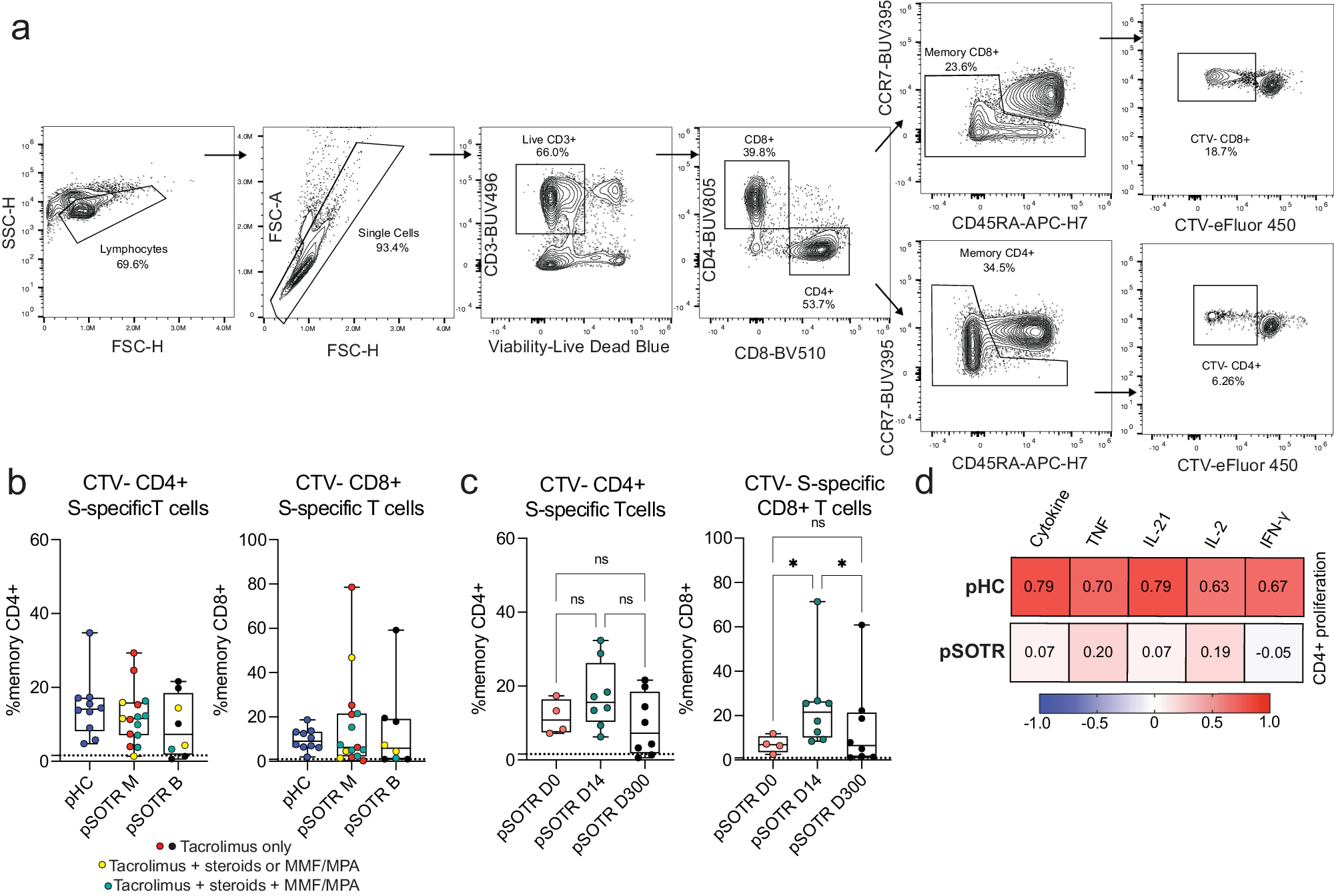 Fig. 11: S-specific T-cell proliferation in response to ancestral spike peptides in pHCs and pSOTRs.