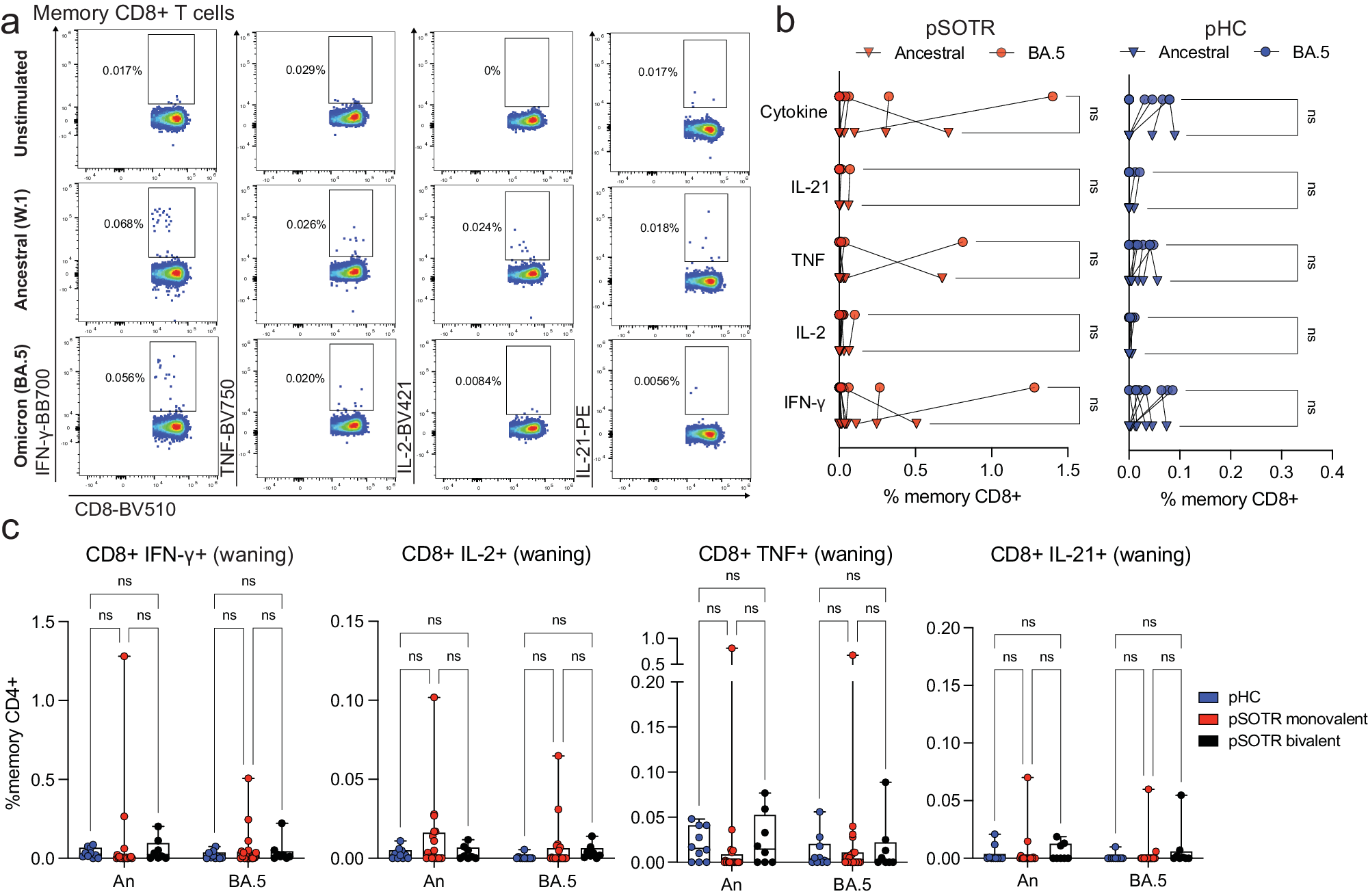 Fig. 5: CD8+ T-cell responses are low six+ months post-vaccination.