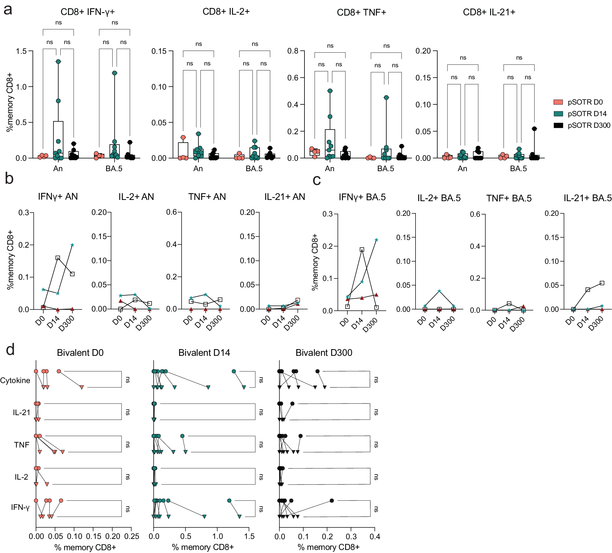Fig. 6: Bivalent boosting does not improve CD8+ T-cell responses vaccine responses in pSOTRs.