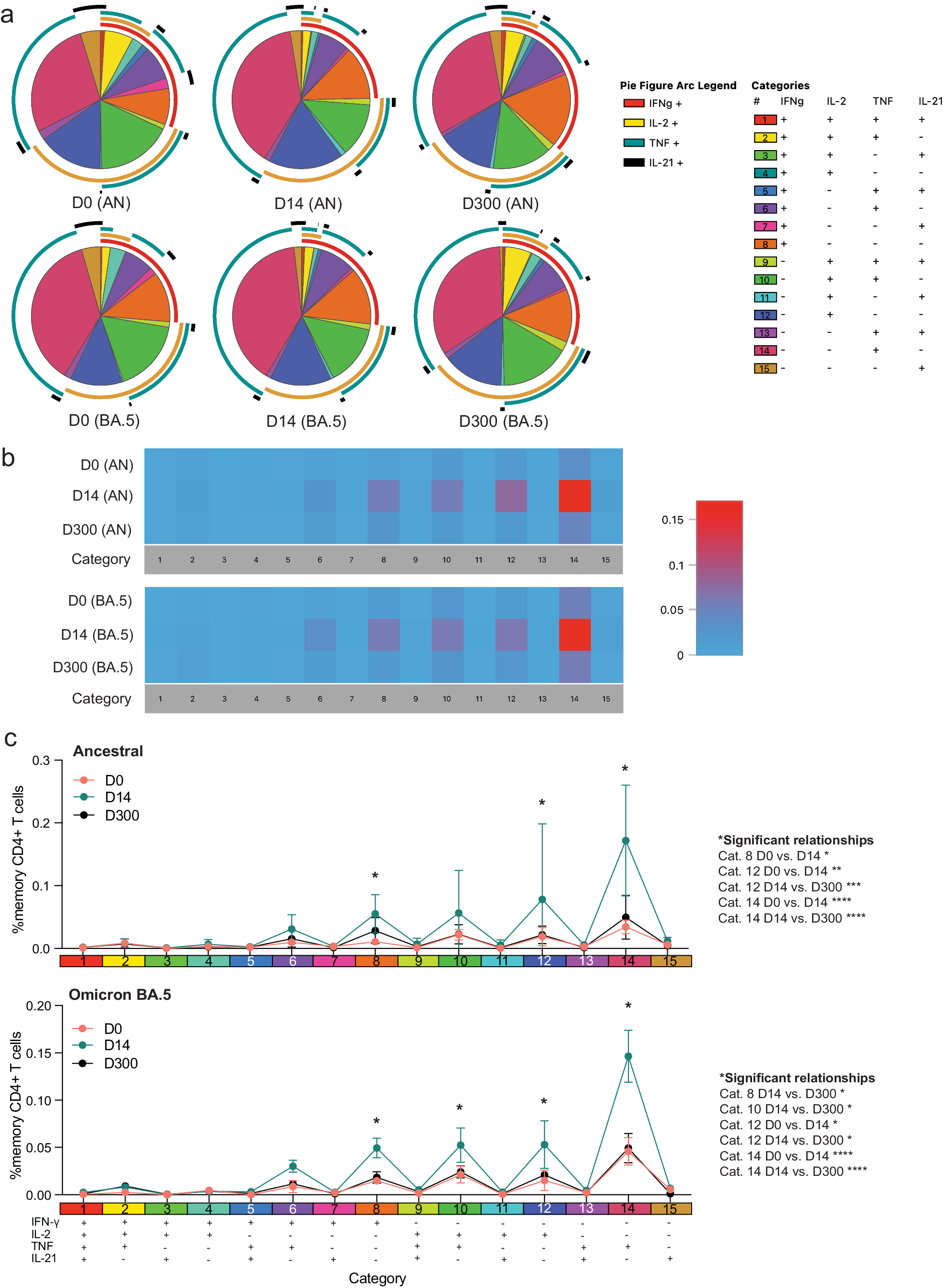 Fig. 8: Bivalent boosting temporarily improved CD4+ T-cell polyfunctionality in pSOTRs.