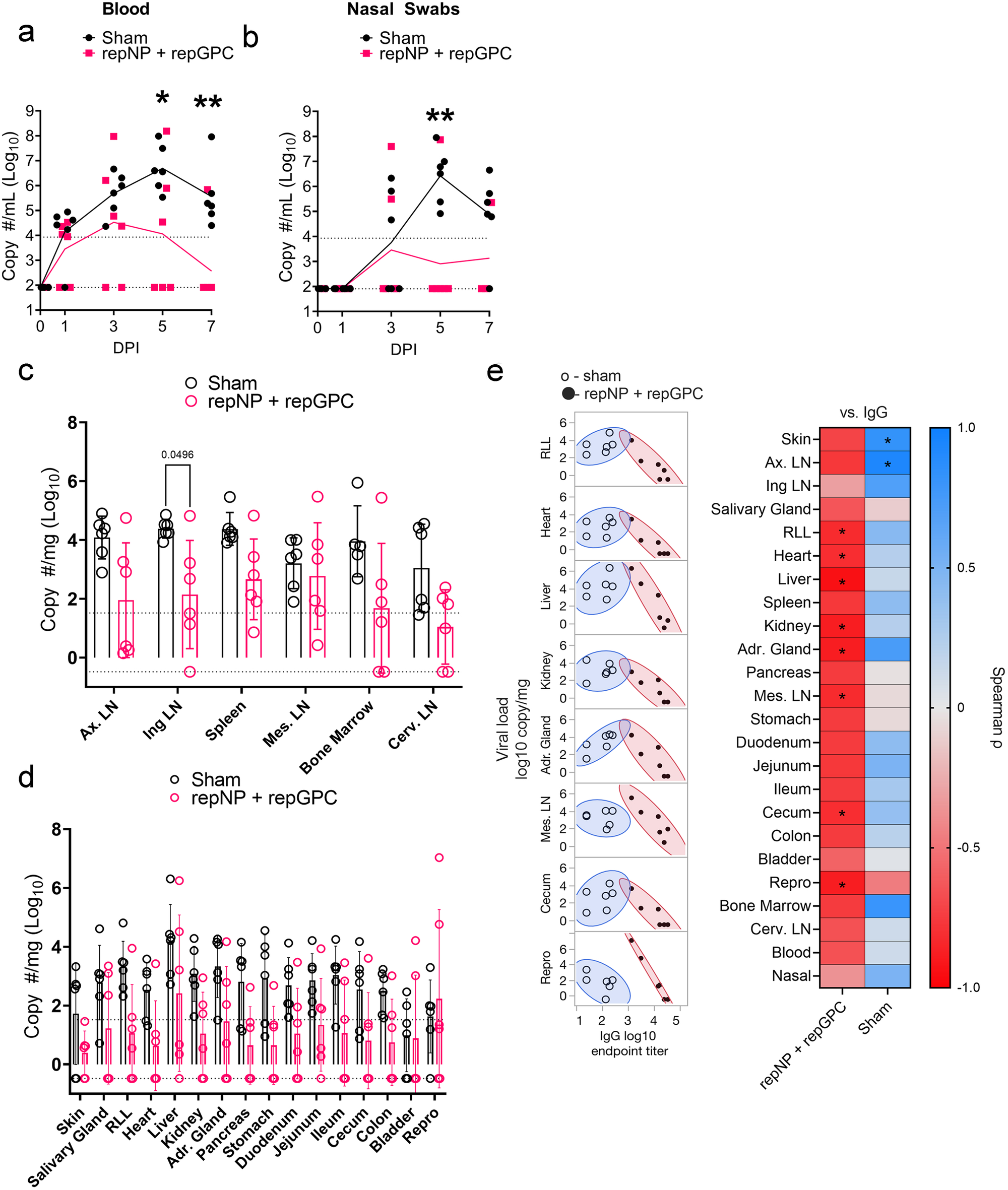 Fig. 3: Protection in RM correlates with CCHFV-specific IgG.