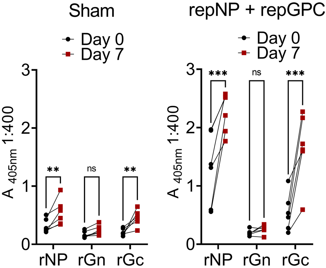 Fig. 5: Anamnestic antibody responses in CCHFV-infected macaques.