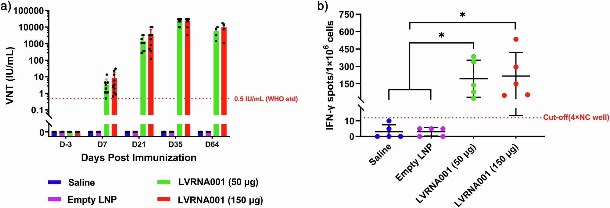 Fig. 6: LVRNA001 was highly immunogenic in cynomolgus macaques.