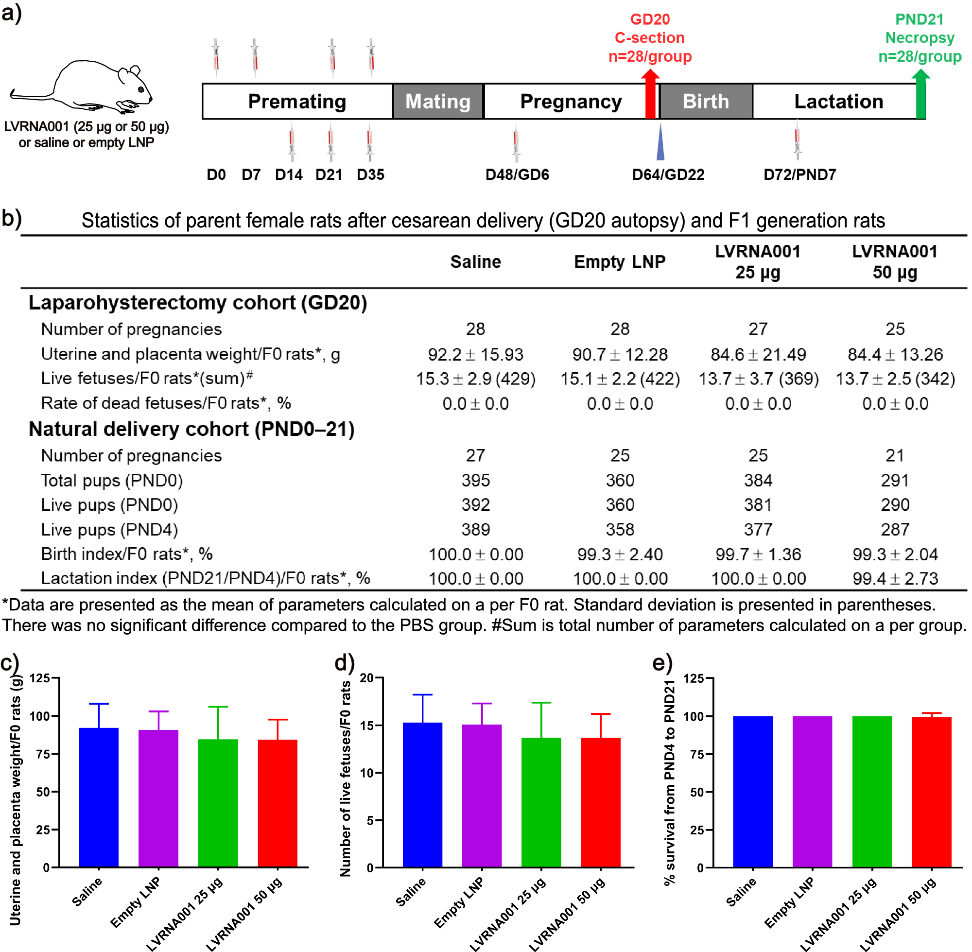 Fig. 7: LVRNA001 caused no toxic effects in a reproductive toxicity study in rats.