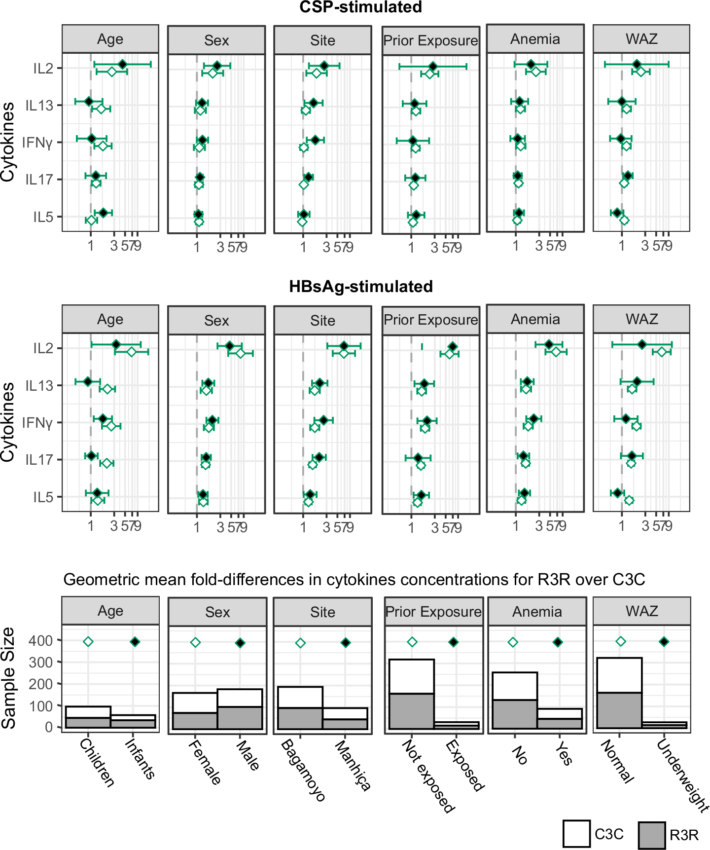 Fig. 2: Effect modification of clinical and demographic variables on RTS,S-induced immunogenicity markers following the booster dose at M21.