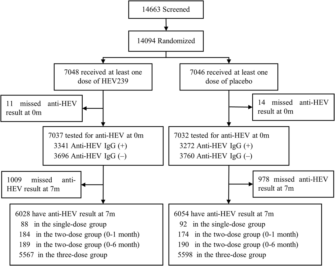 Fig. 1: Flowchart of study participants.