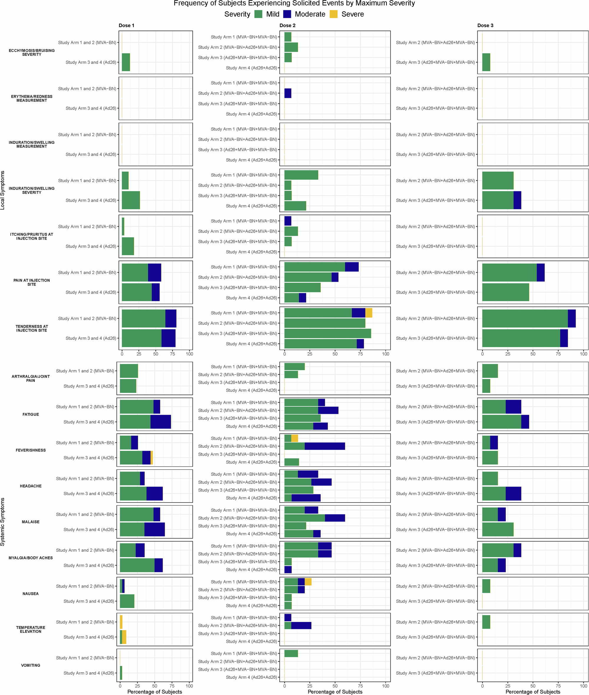 Fig. 2: Frequency of subjects experiencing solicited adverse events by maximum severity, by vaccine dose and Study Arm.