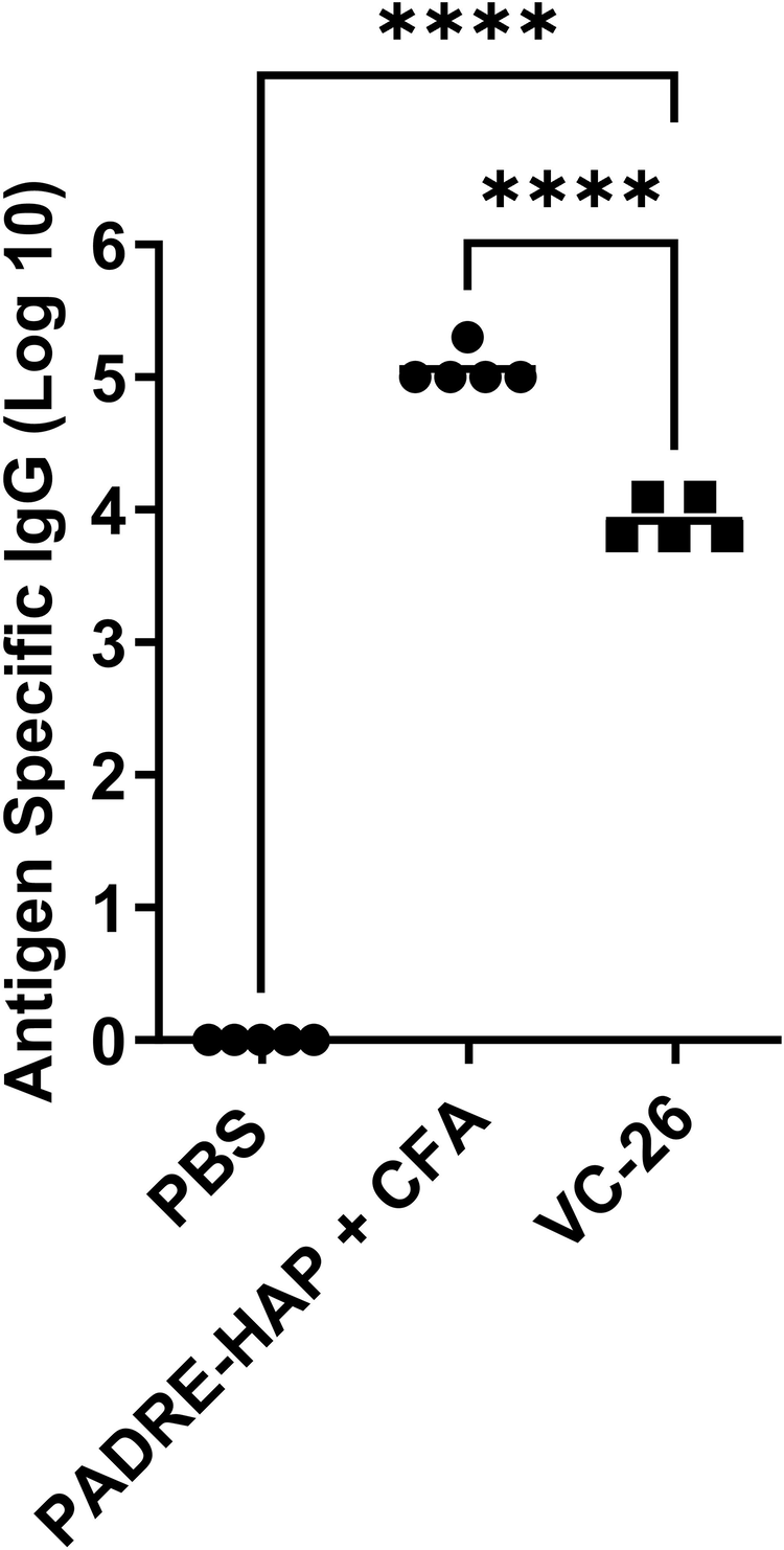Fig. 10: Hapten-specific total IgG titres induced by subcutaneous immunisation.