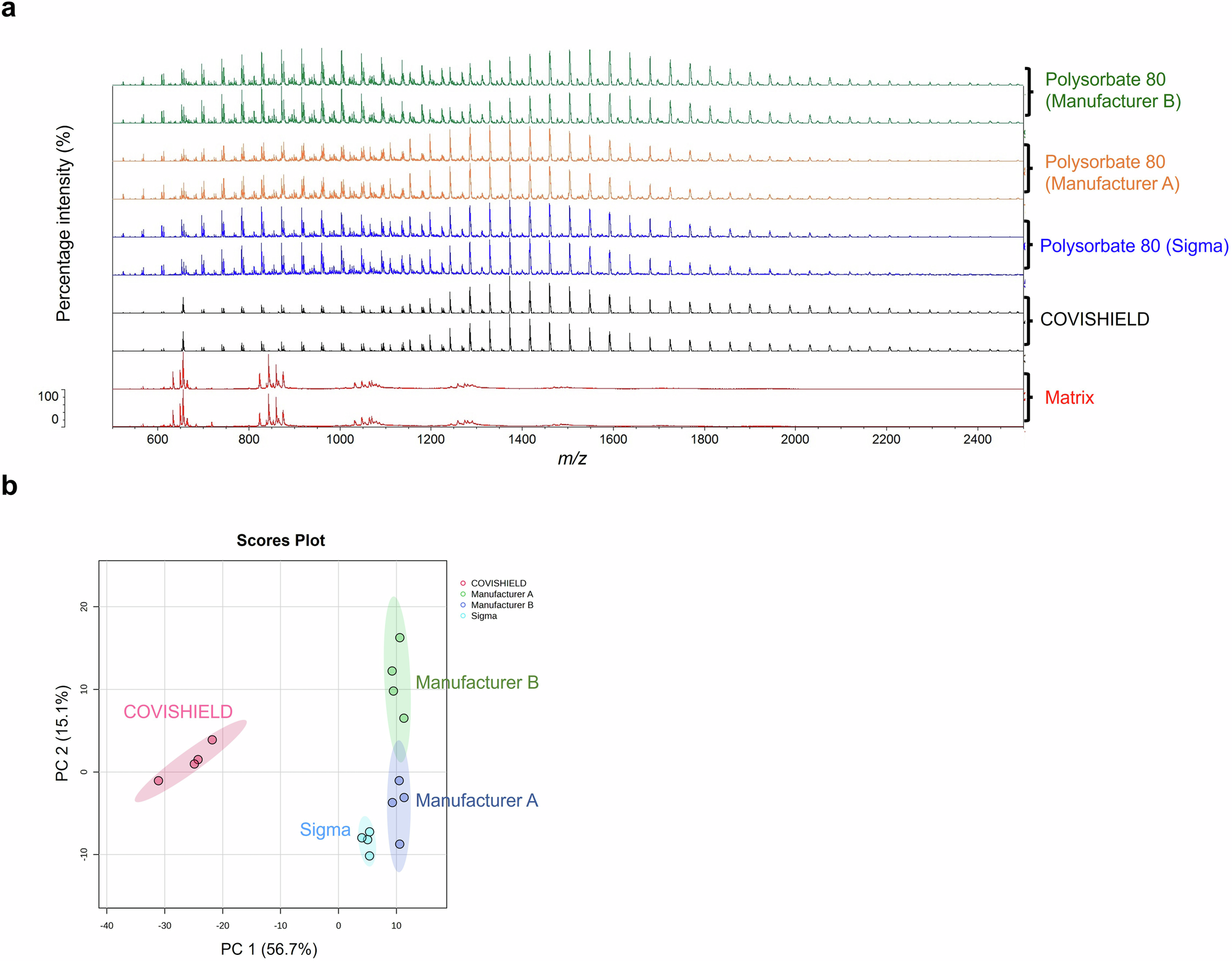 Fig. 4: Vitek-MS spectra comparison between COVISHIELD™ and polysorbate 80 from three different manufacturers.