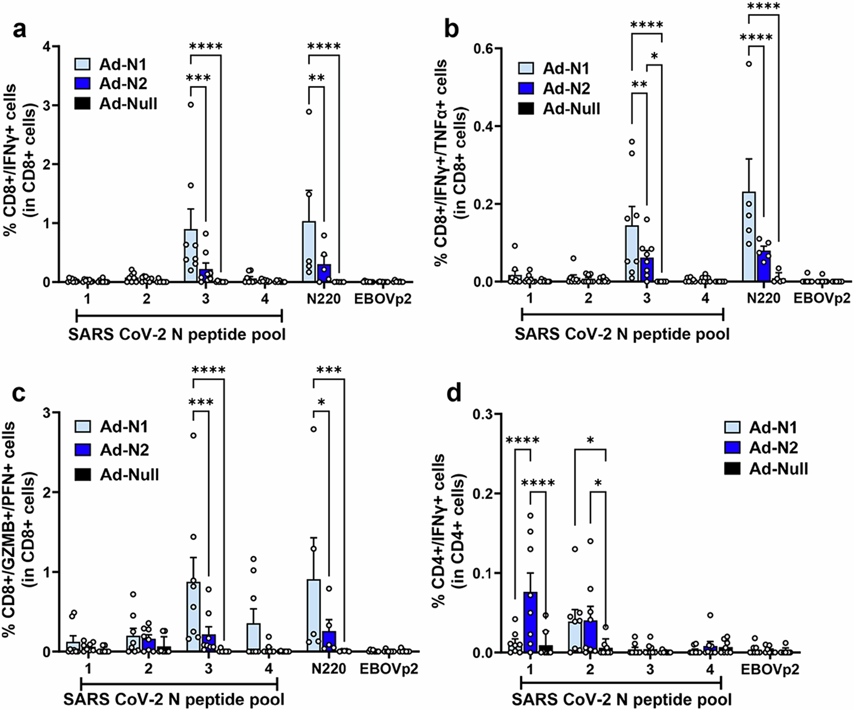 Fig. 2: Flow cytometry analysis of splenocytes from Ad-N1, Ad-N2, Ad-Null immunized mice.