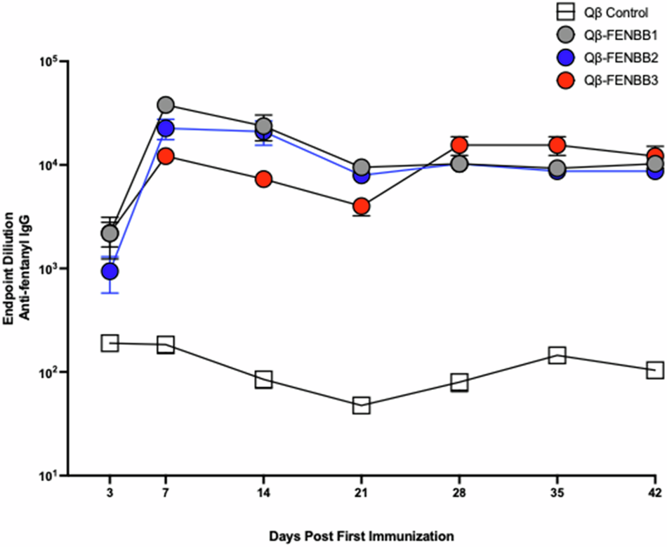 Fig. 3: Qβ-fentanyl vaccines generate high-titer antibodies.