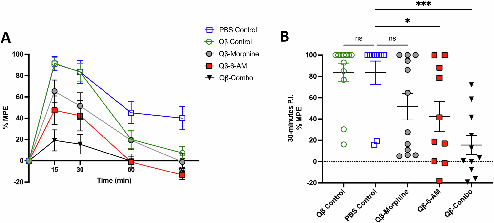 Fig. 4: Qβ vaccines against heroin metabolites protect against heroin-induced anti-nociception.