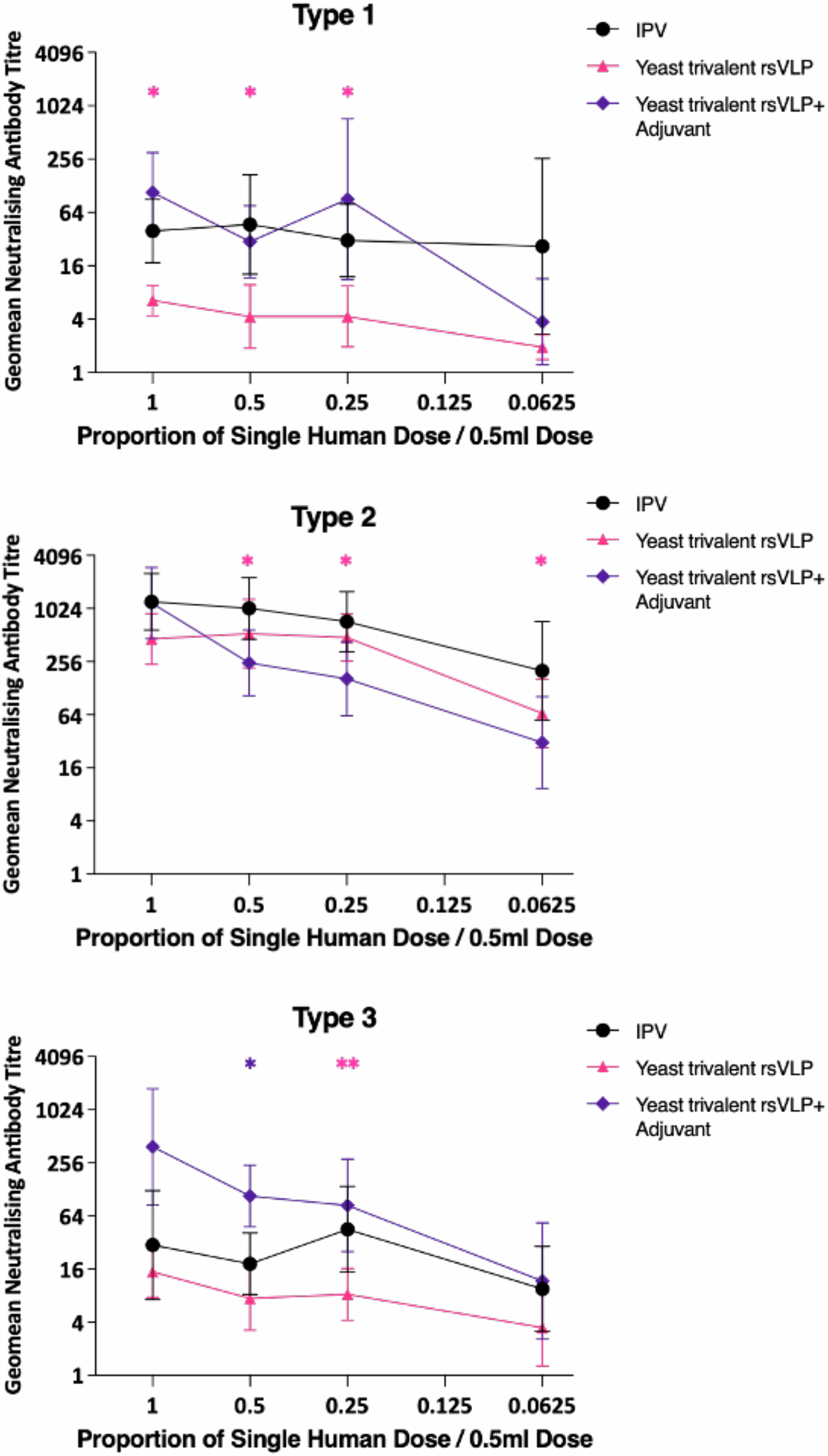Fig. 6: Trivalent immunogenicity of PV rsVLPs.