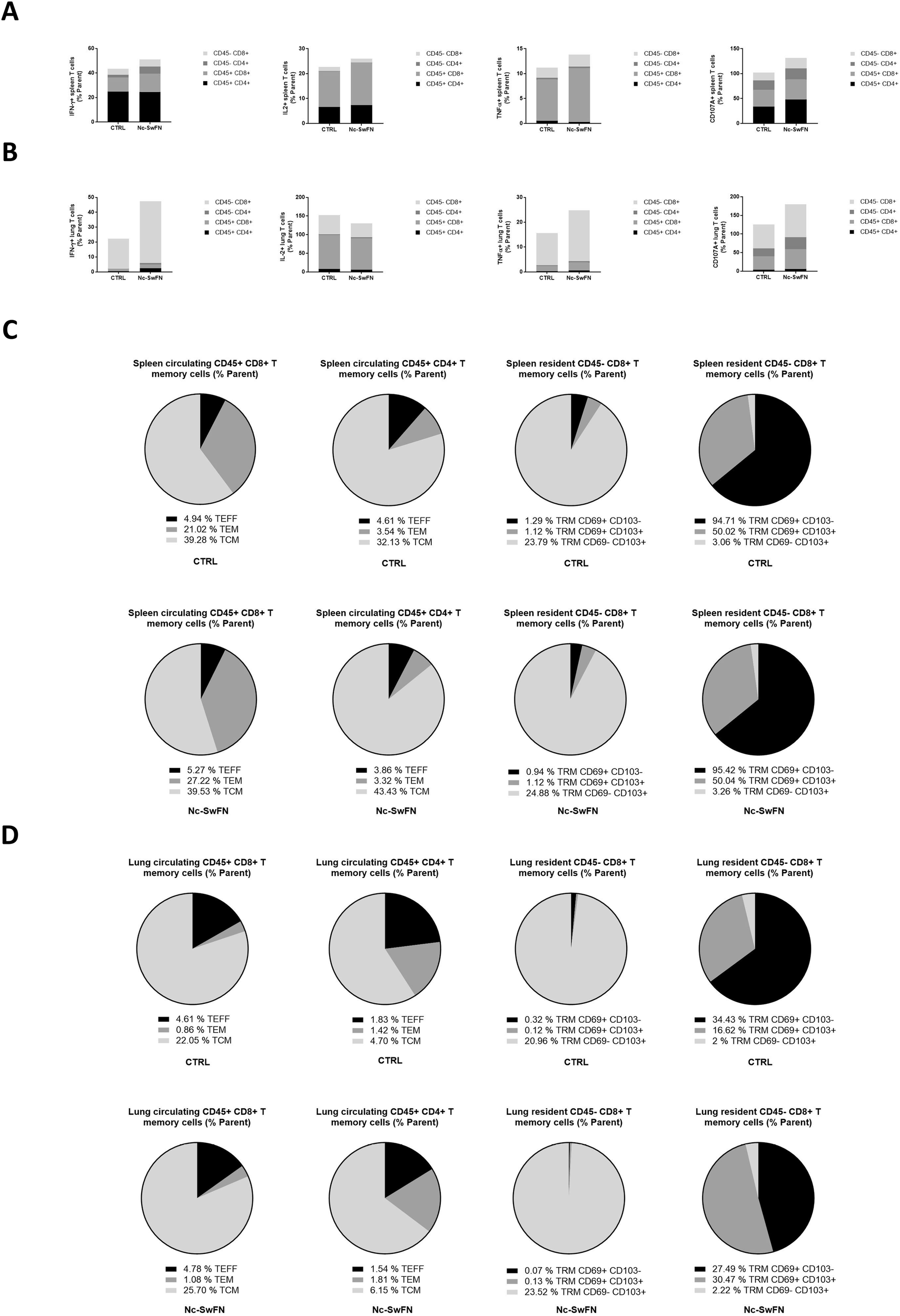 Fig. 5: Circulating and tissue-resident effector and memory T-cell subsets in spleens and lungs of Nc-SwFN immunized mice.