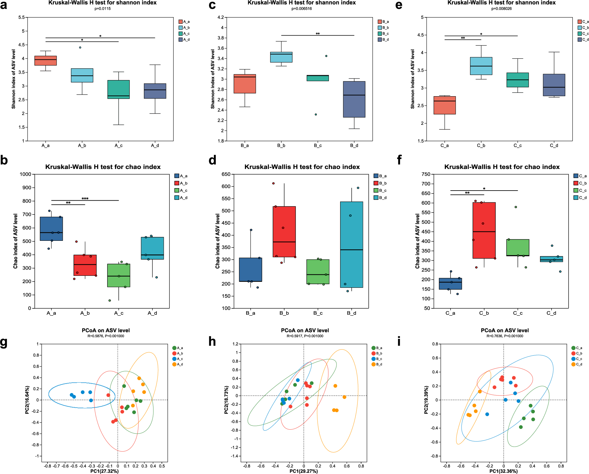 Fig. 5: Changes in fecal microbiota diversity and composition in dogs following immunization and PSC challenge.