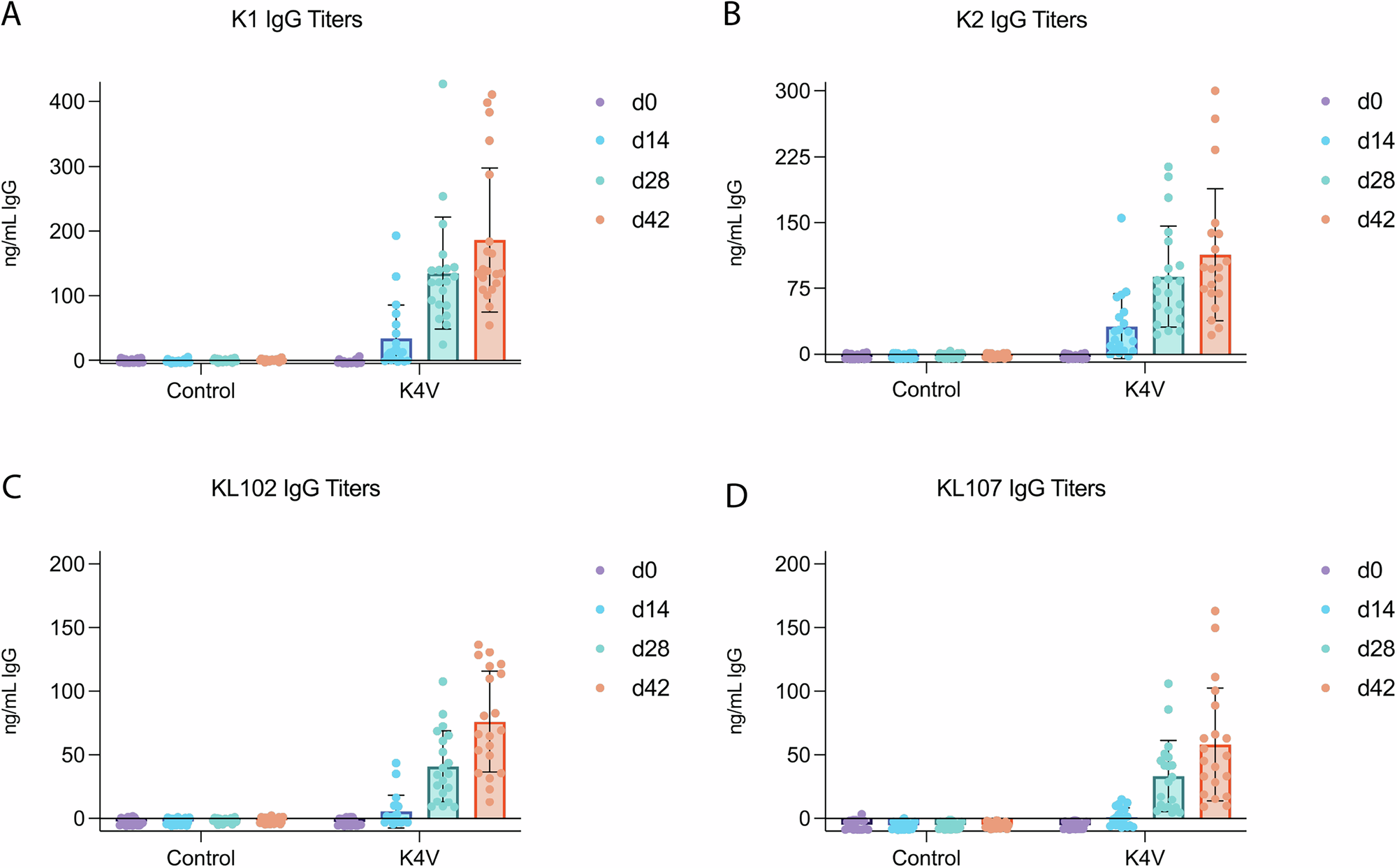 Fig. 1: Detection of IgG generated by K4V-EPA immunization in mice.