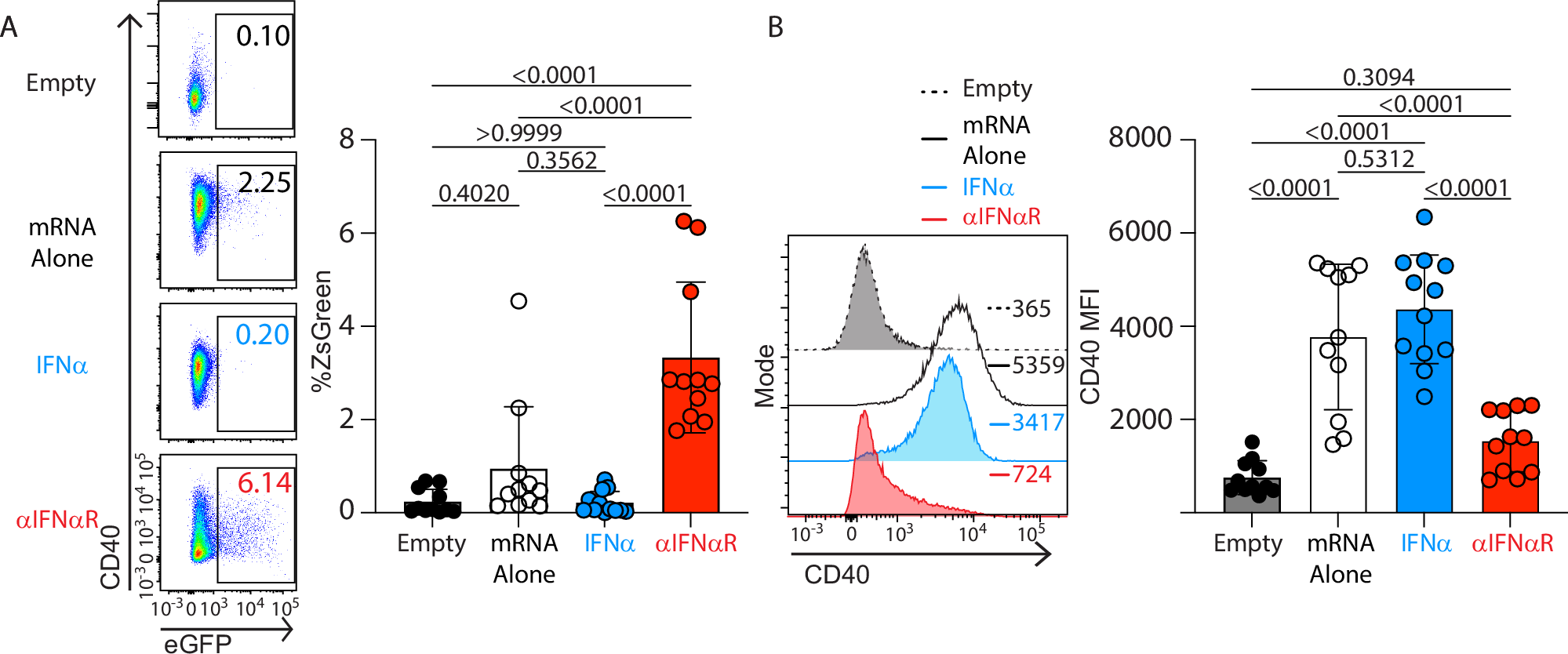 Fig. 1: mRNA-LNP vaccine induced IFN reduces overall mRNA uptake by DCs in vitro.
