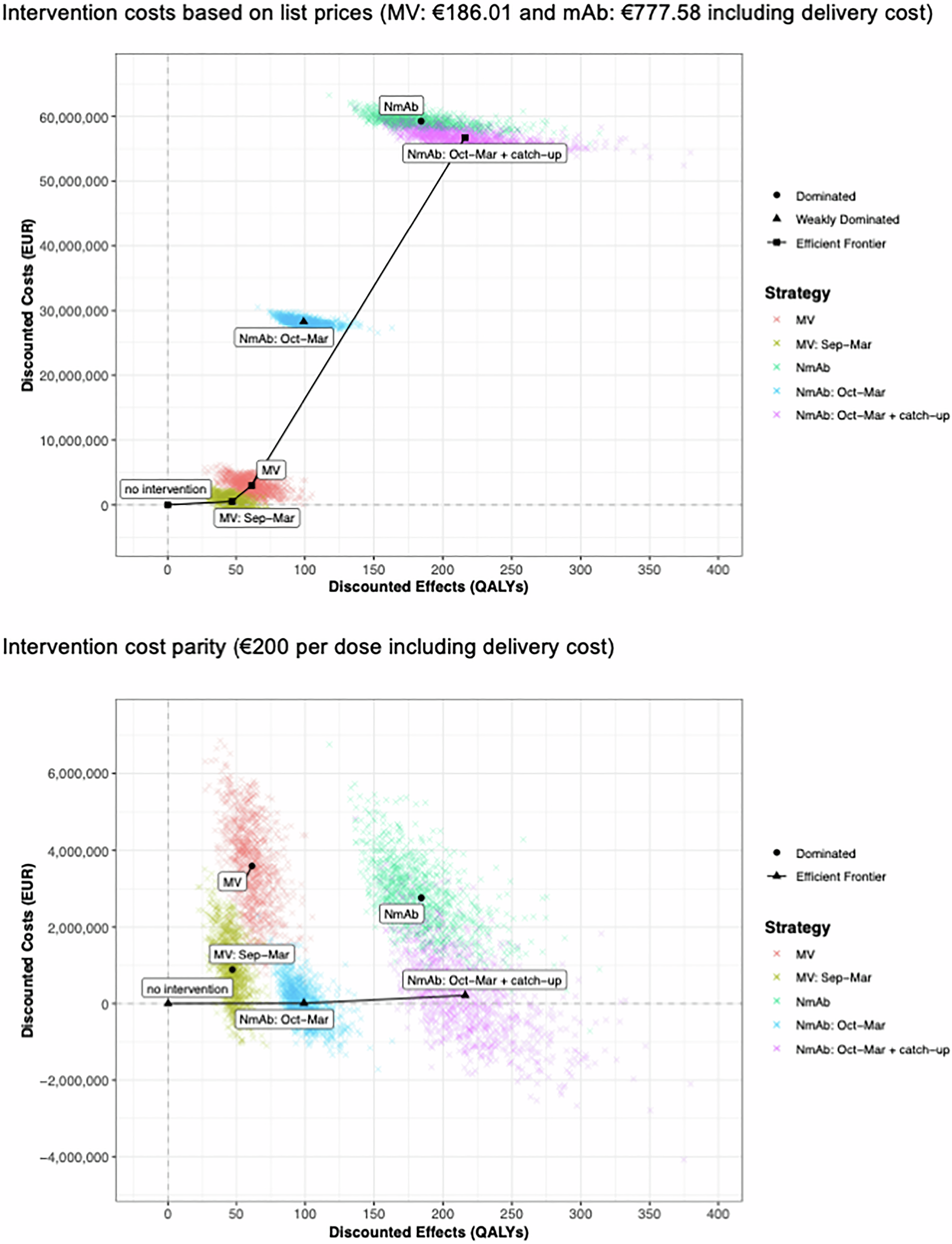 Fig. 1: The cost-effectiveness plane from the health care payer's perspective.