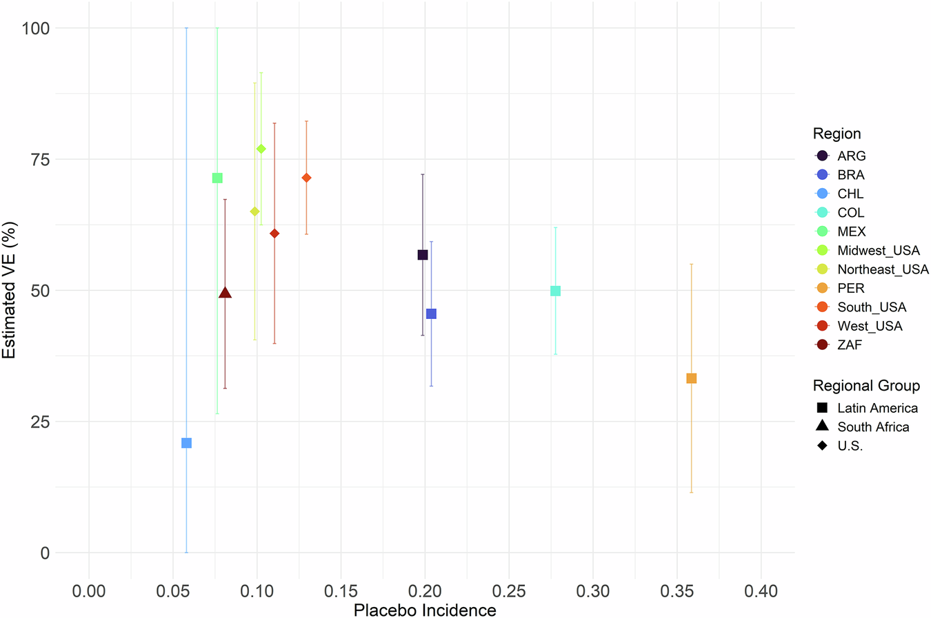 Fig. 2: Estimated VE and Placebo Incidence Across Regions in the ENSEMBLE Trial.