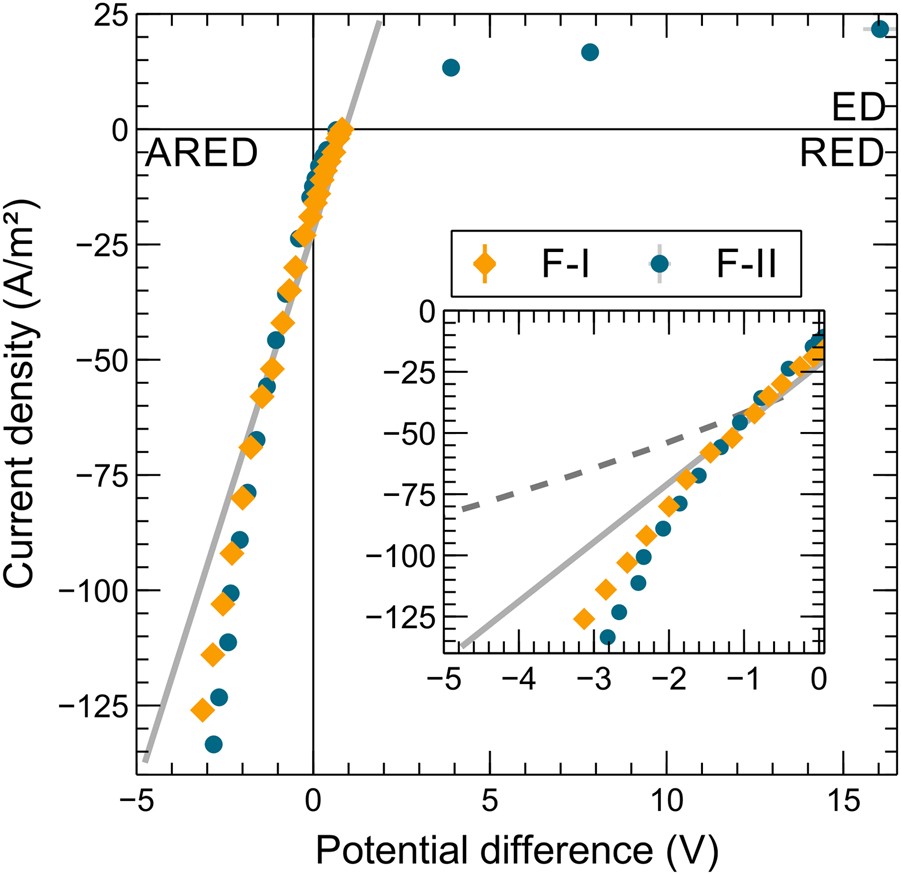Assisted Reverse Electrodialysis Principles Mechanisms And Potential Npj Clean Water