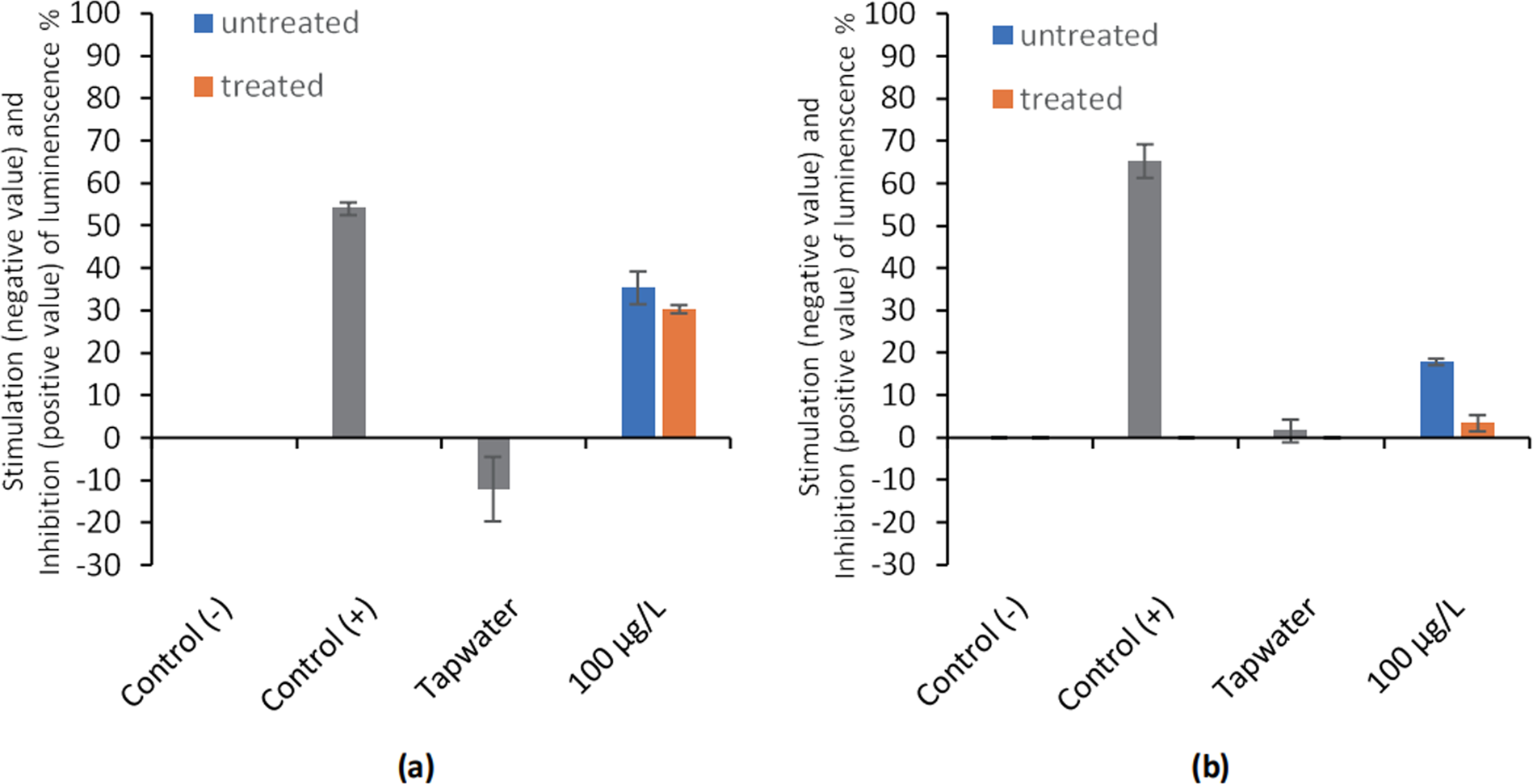 Fig. 2: Comparative toxicity of untreated and treated BS test solutions.