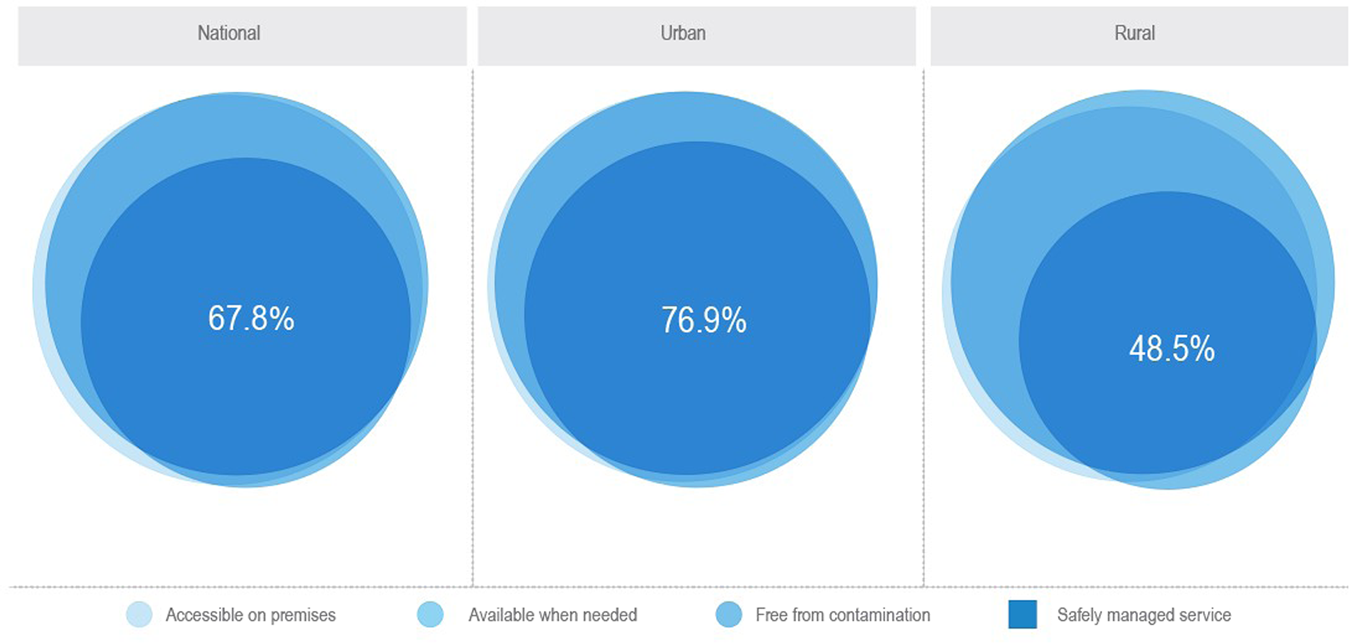 Fig. 2: Venn diagram for the components of the safely managed drinking water indicator with 2019 data.
