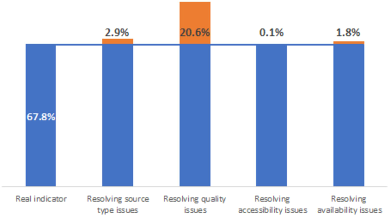 Fig. 4: Expected change in the indicator of access to safely managed drinking water services, Ecuador.