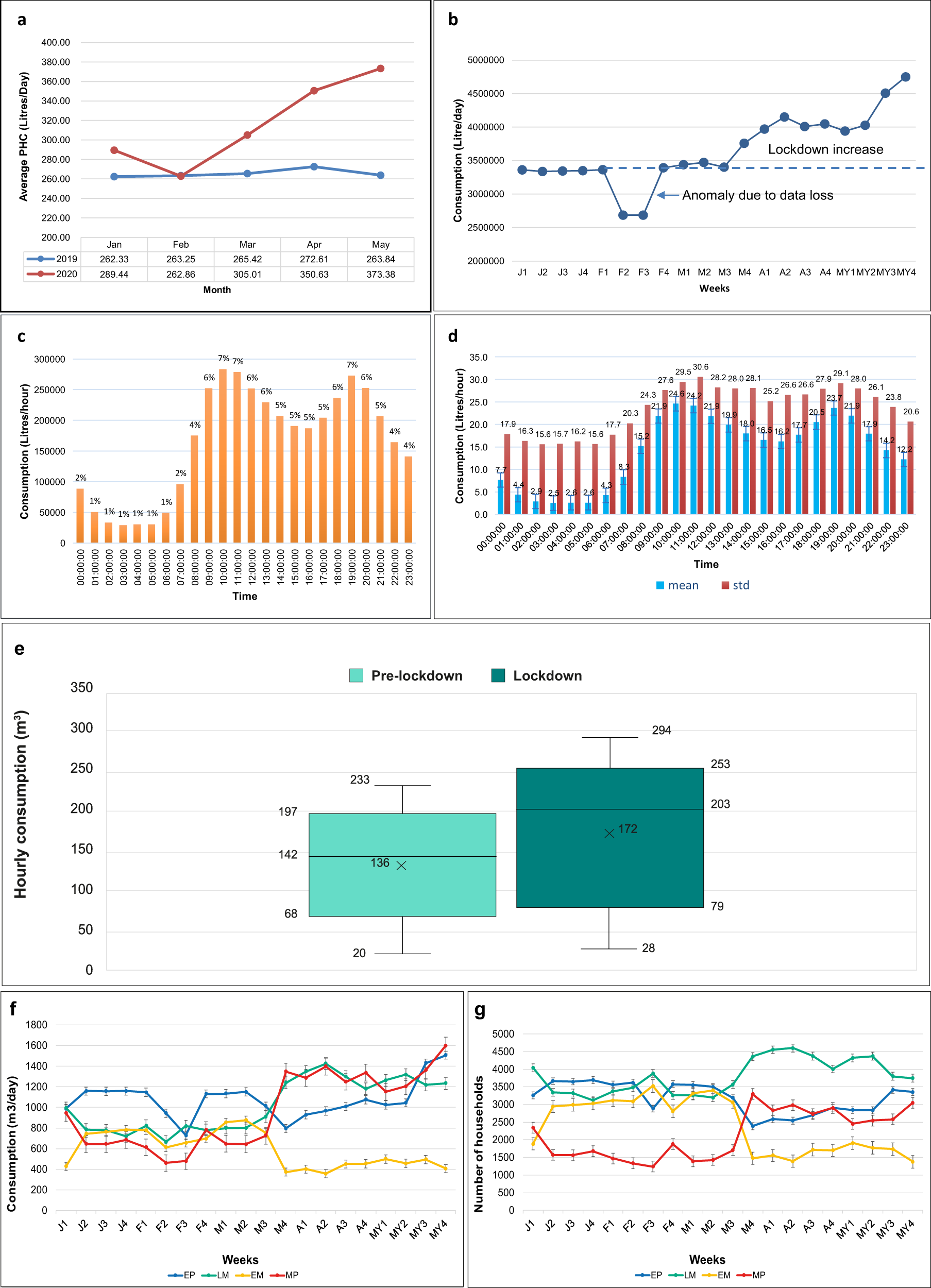 Fig. 1: Households’ consumption patterns and trends before and during the COVID-19 lockdown in the UK.