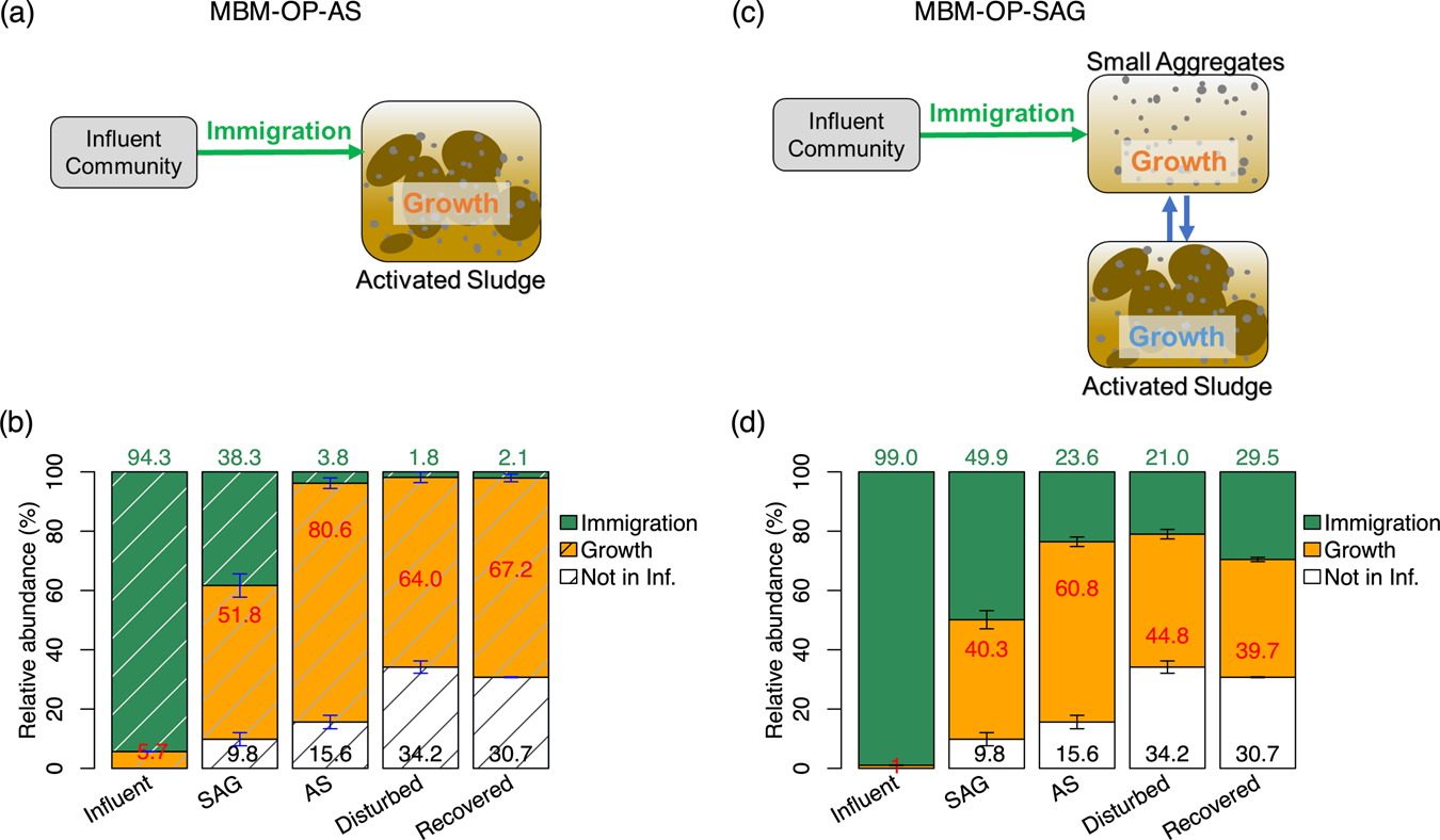 Fig. 2: Contributions of immigration and growth for community recovery after disturbance.