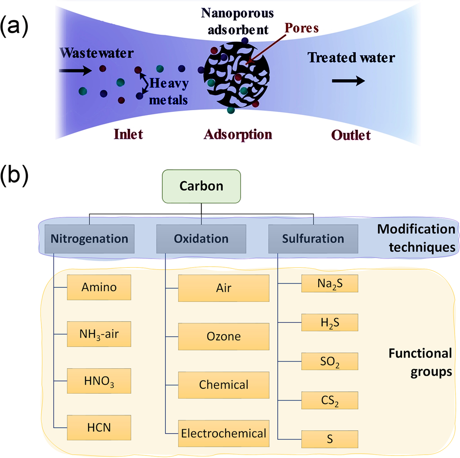 (PDF) Carbon based materials: a review of adsorbents for inorganic and  organic compounds