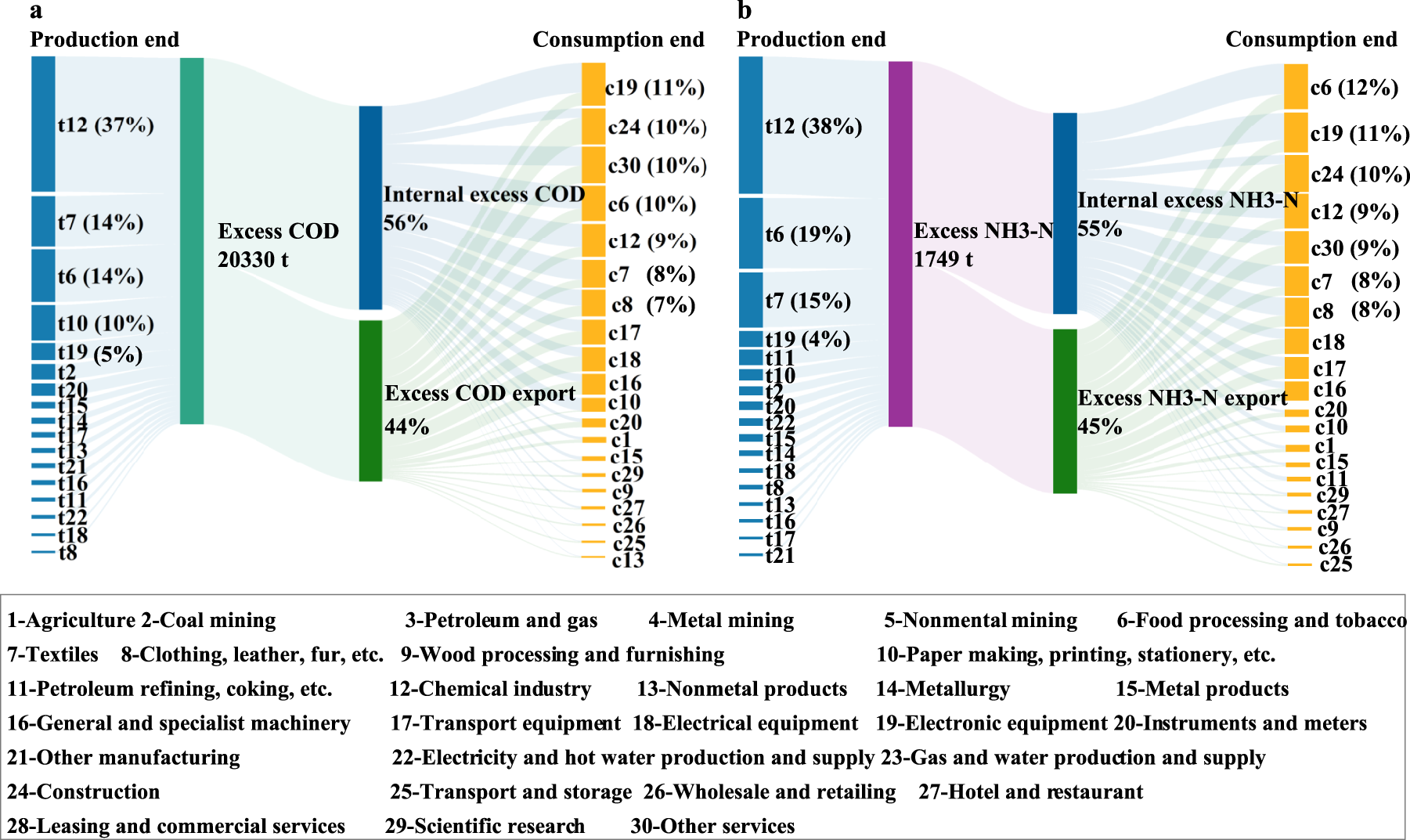 Fig. 2: Inter-sector flows of excess pollution discharge from the production end in Jiangsu Province to the consumption end in Jiangsu and other Chinese provinces.
