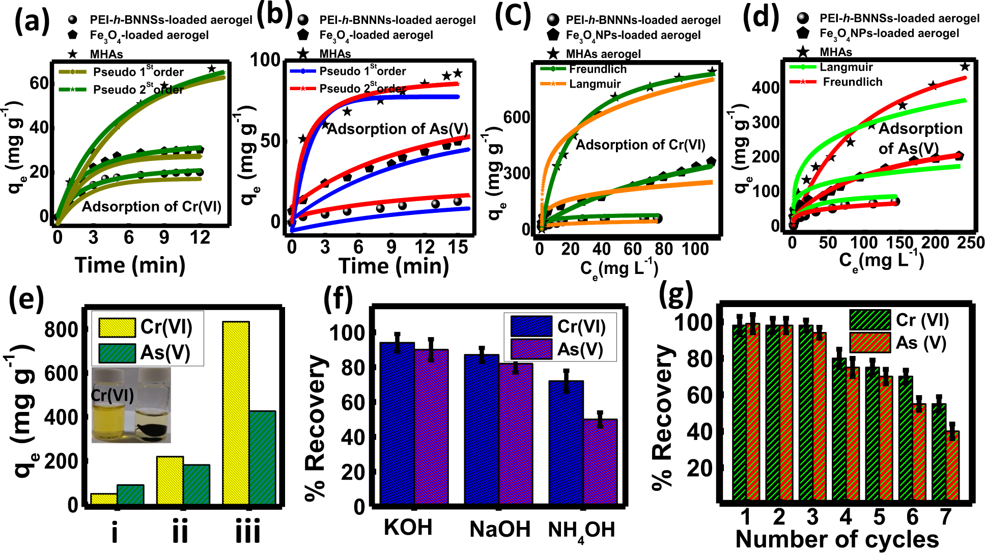 Fig. 6: Modeling studies on heavy metals sorption of isotherm, kinetics and regeneration of adsorbent.