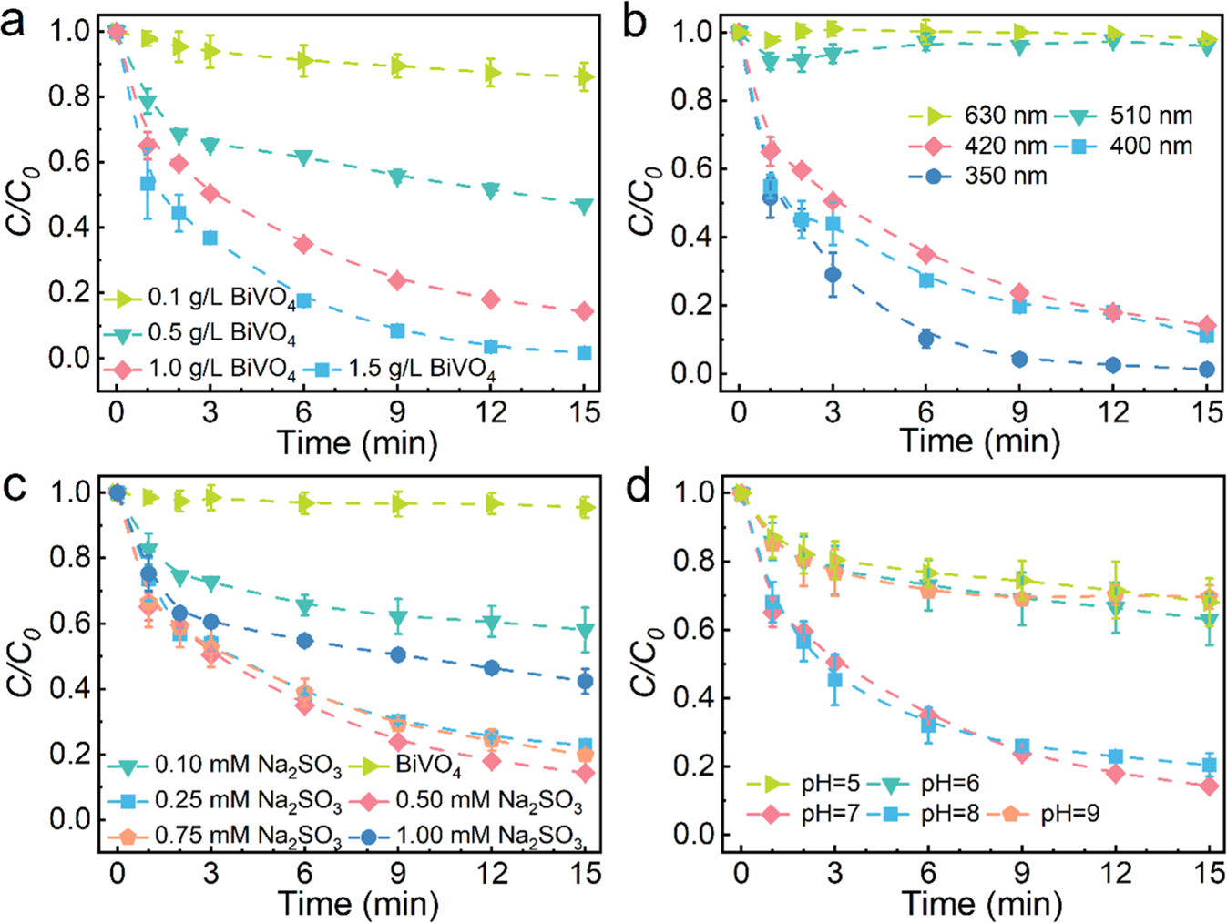 Fig. 3: Controlled experiment.