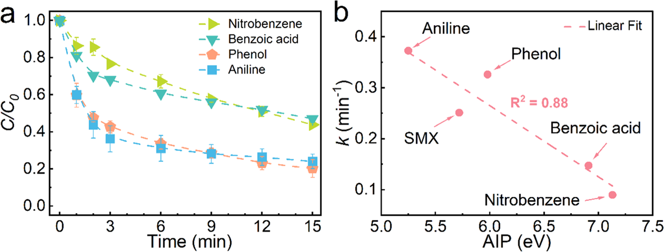 Fig. 6: Quantitative structure-activity relationship.