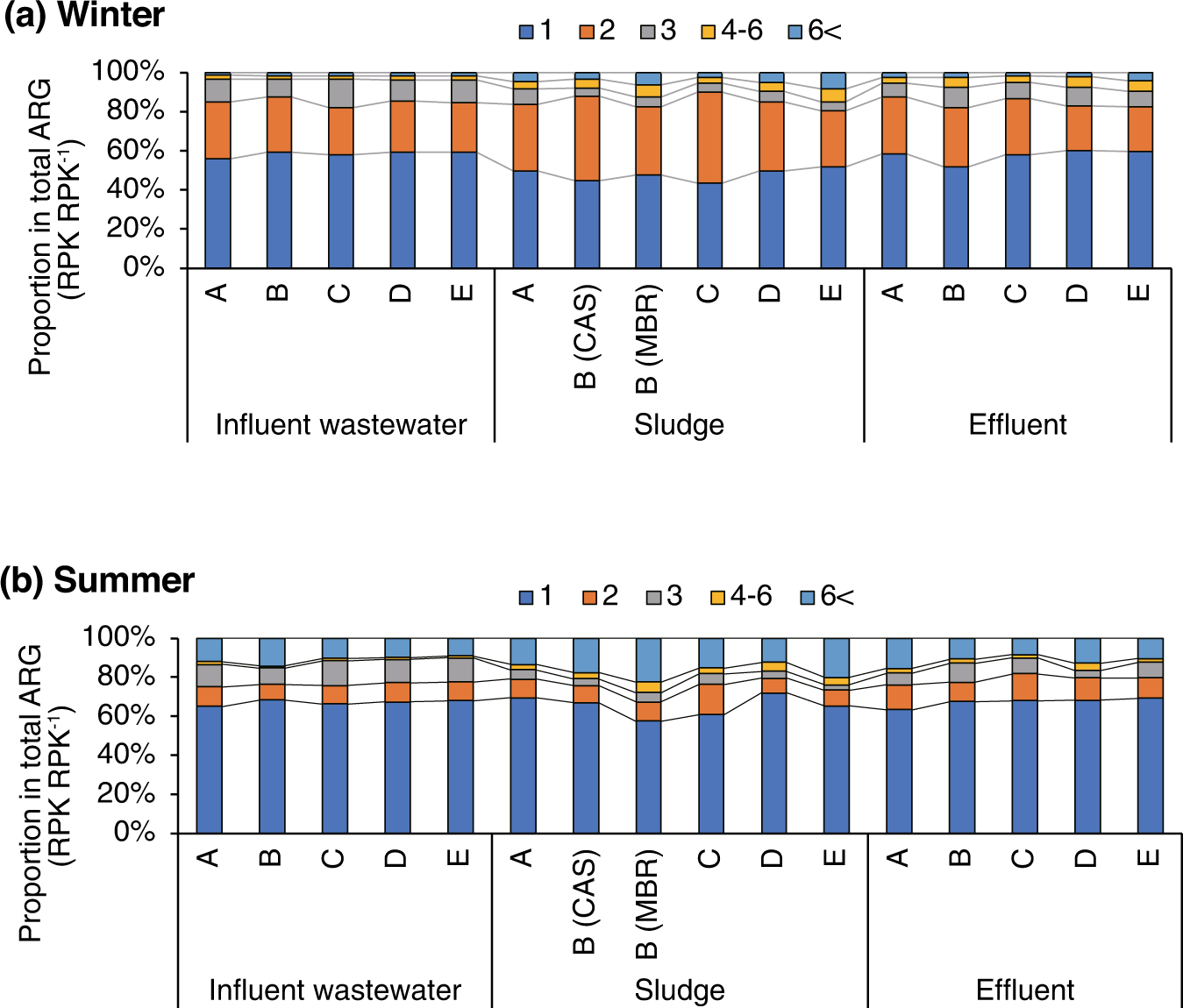 Fig. 4: Proportion of ARGs associated with multiple antimicrobial resistance in influent wastewater (WW), activated sludge (SL), and treated effluent (EFF) in different seasons.