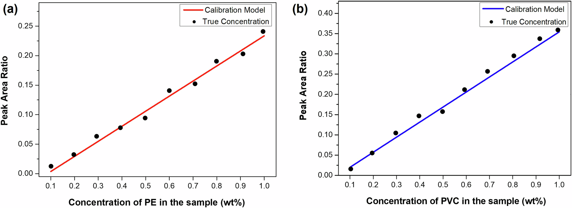 Fig. 6: Validation results by plotting true data with calibration data (predicted values).