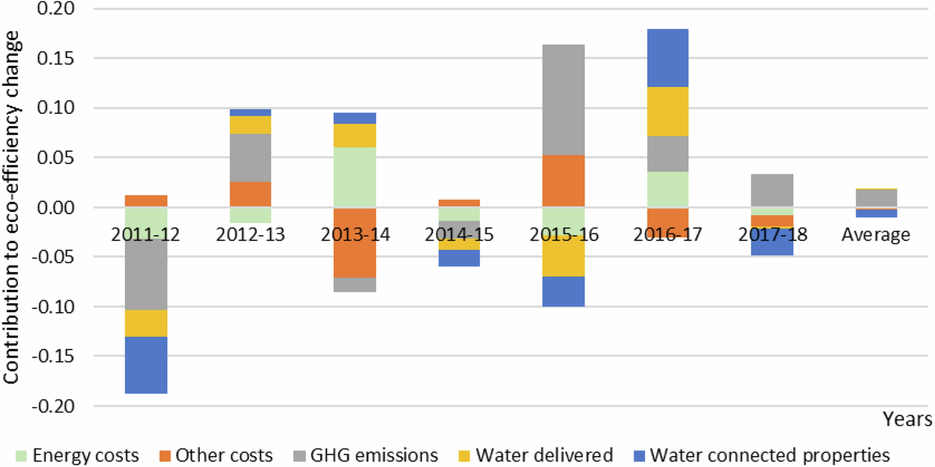 Fig. 12: Contribution of each variable to eco-efficiency change of English and Welsh water and sewerage companies.