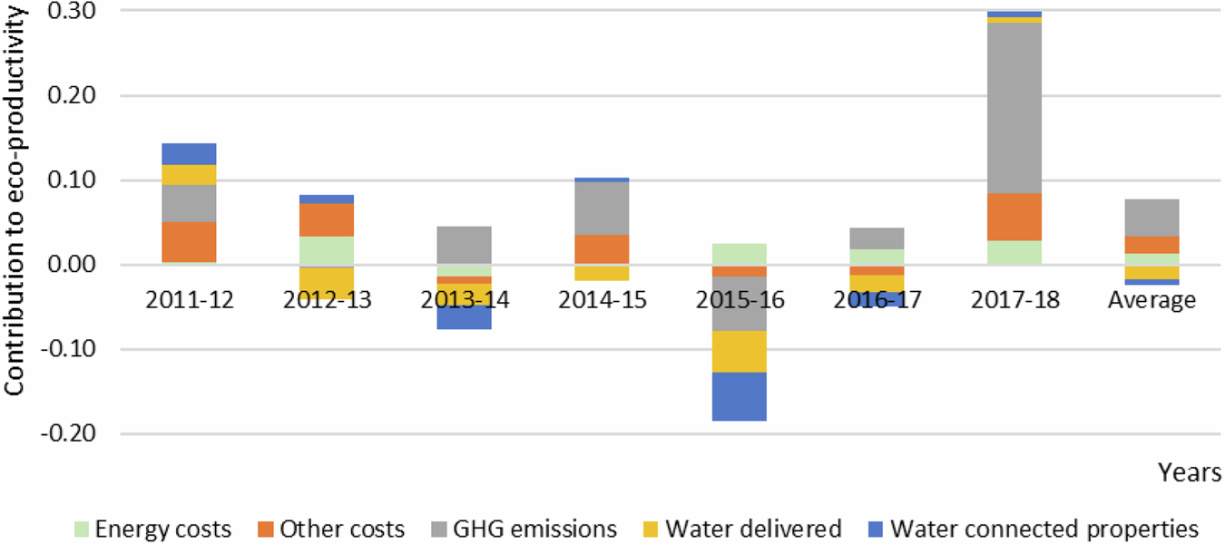 Fig. 5: Contribution of each variable to eco-productivity change of English and Welsh water only companies.