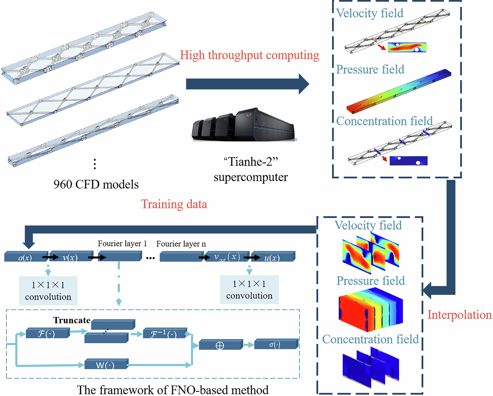 Millionfold accelerated AI solver for 3D multi-physical simulations of  ultrapermeable membranes | npj Clean Water