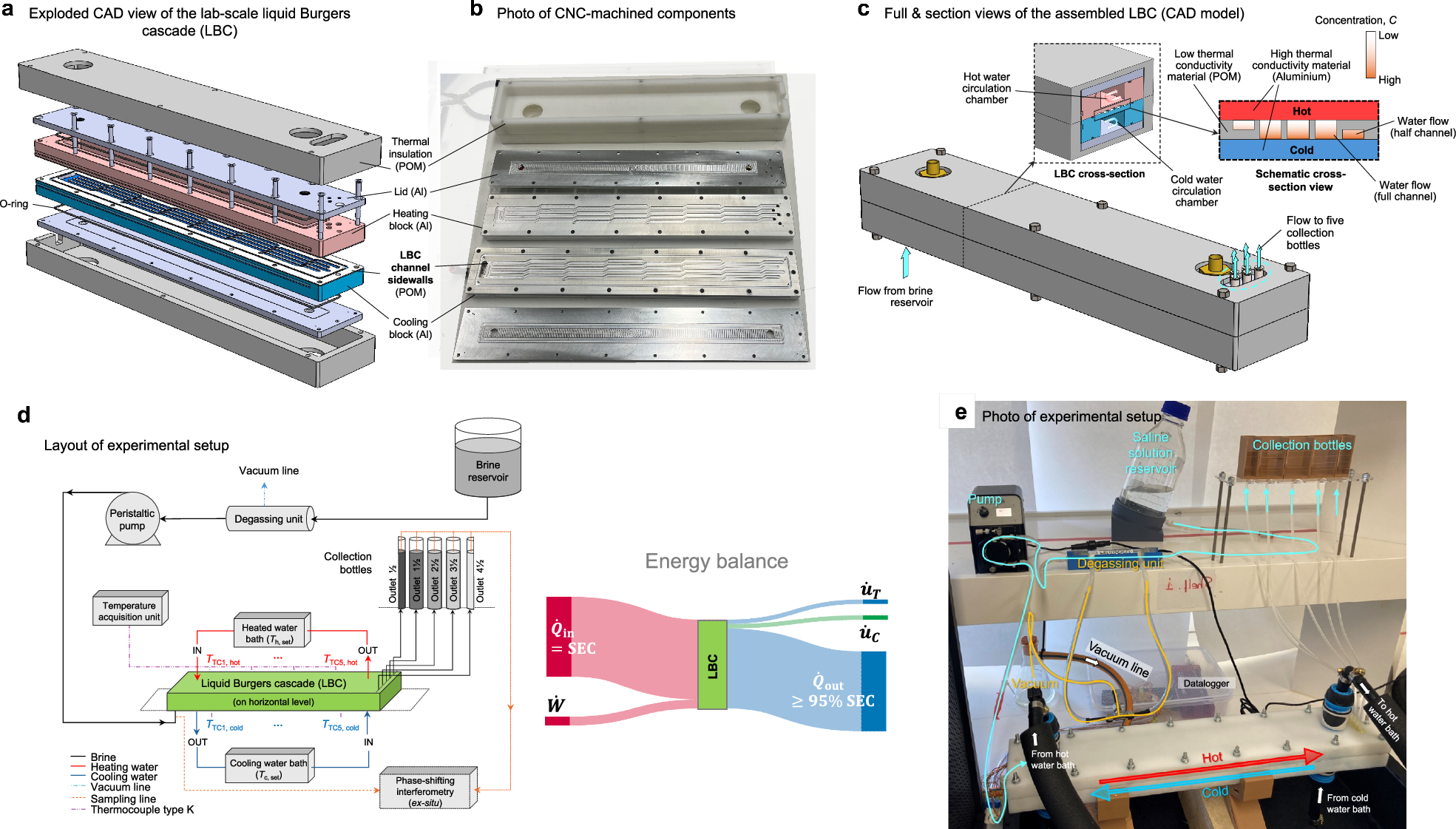 Fig. 2: The experimental setup for testing the liquid Burgers cascade (LBC).