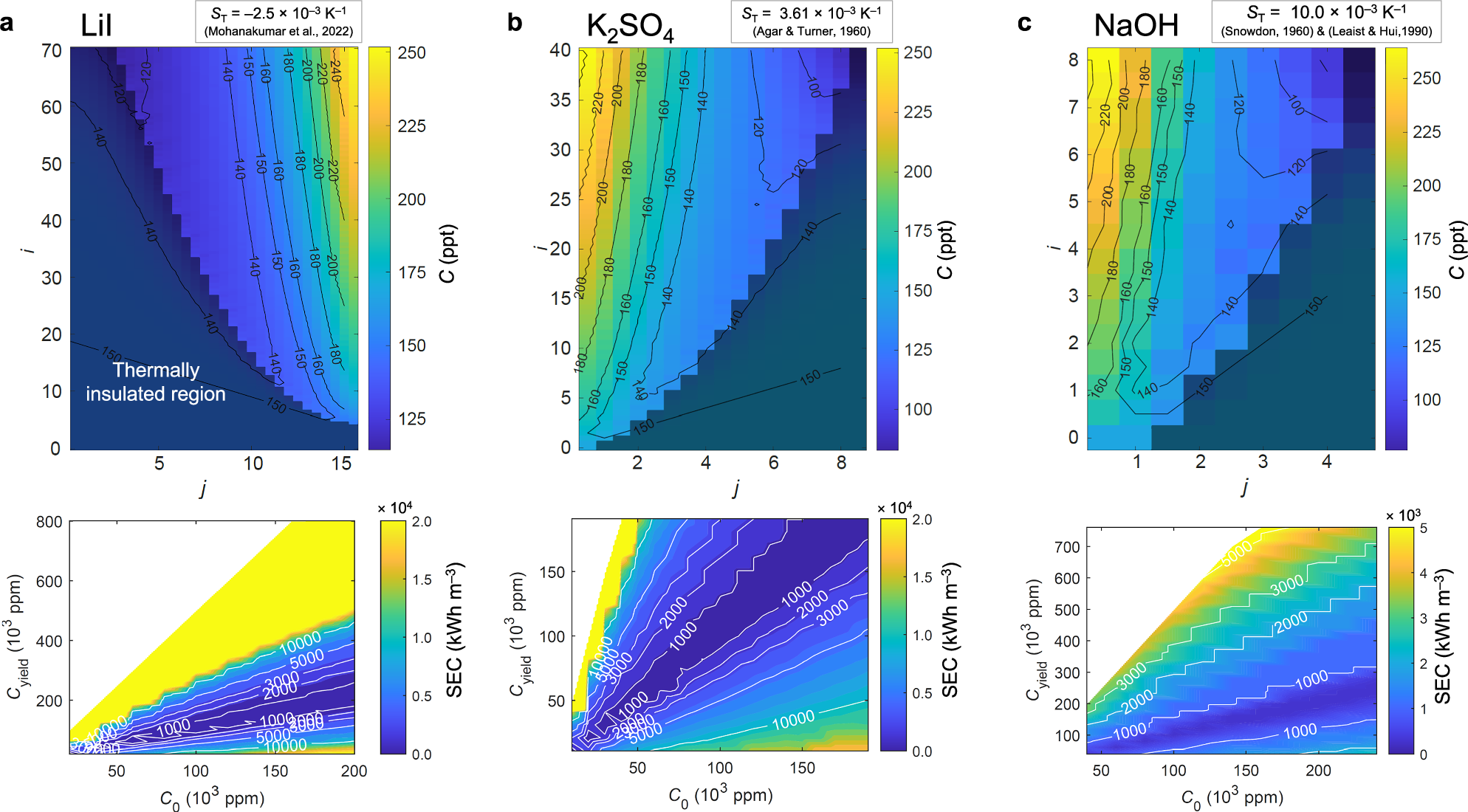 Fig. 6: The performance of LBC for different concentrates obtained through modelling.