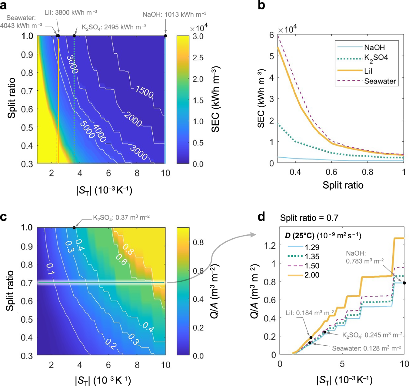 Fig. 7: Sensitivity analysis for varying concentrating from 150 ppt to 250 ppt with LBC.