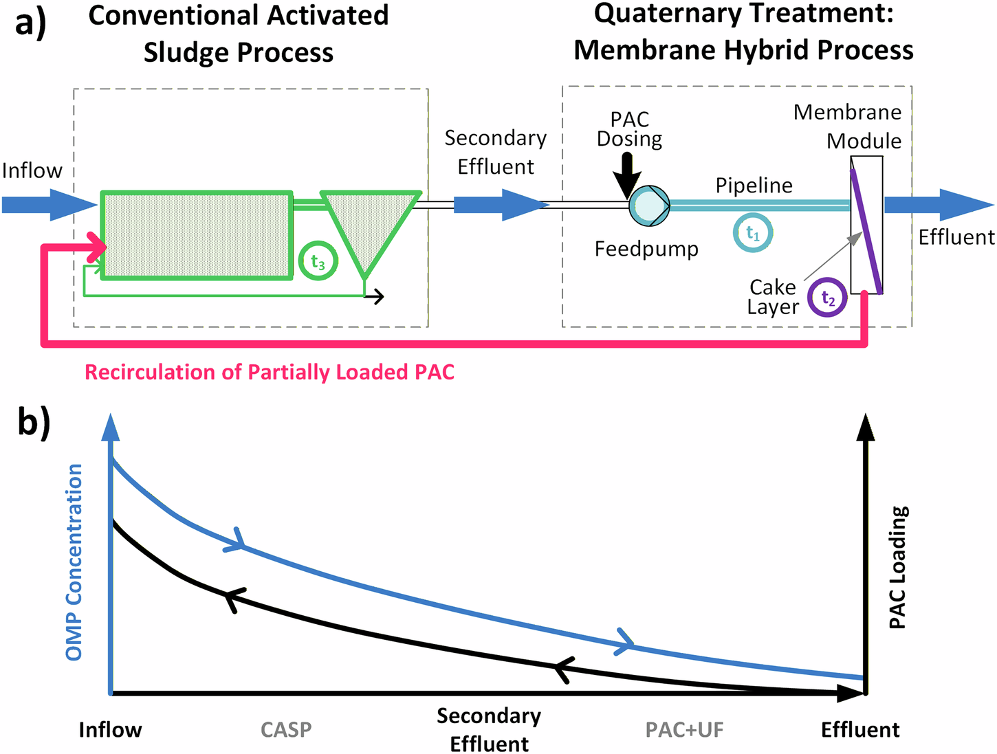 Fig. 1: Simplified process scheme with counter-current principle owing to PAC recirculation.